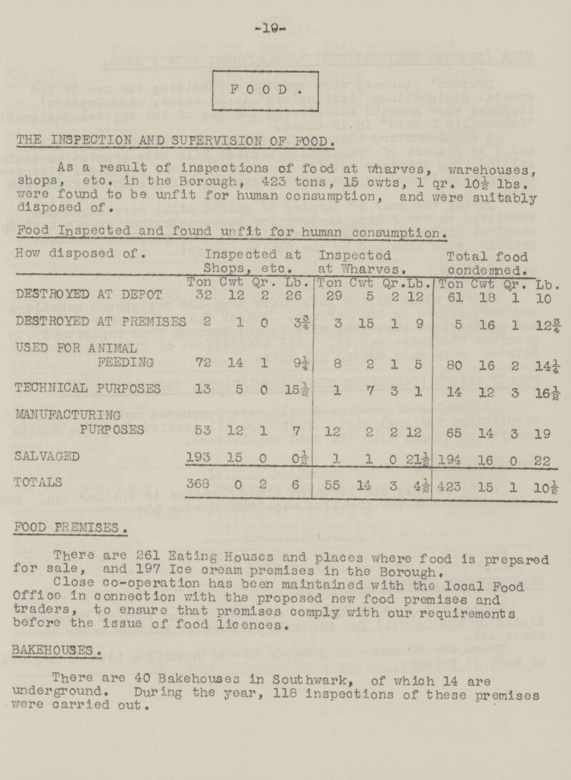 19. POOD. THE INSPECTION AND SUPERVISION OF FOOD. As a result of inspections of food at wharves, warehouses, shops, etc. in the Borough, 423 tons, 15 cwts, 1 qr. 10-g- lbs. were found to be unfit for human consumption, and were suitably disposed of. Food Inspected and found unfit for human consumption. How disposed of. Inspected at Shops, etc. Inspected at Wharves. Total food condemned. Ton Cwt Qr . Lb. Ton Cwt Qr .Lb. Ton Cwt Qr. Lb. DESTROYED AT DEPOT 32 12 2 26 29 5 2 12 61 18 1 10 DESTROYED AT PREMISES 2 1 0 3¾ 3 15 1 9 5 16 1 12¾ USED FOR ANIMAL FEEDING 72 14 1 9¼ 8 2 1 5 80 16 2 14¼ TECHNICAL PURPOSES 13 5 0 15½ 1 7 3 1 14 12 3 16½ MANUFACTURING PURPOSES 53 12 1 7 12 2 2 12 65 14 3 19 SALVAGED 193 15 0 O½ 1 1 0 21½ 194 16 0 22 TOTALS 368 0 2 6 55 14 3 4½ 423 15 1 10½ FOOD PREMISES. There are 261 Eating Houses and places where food is prepared for sale, and 197 Ice cream premises in the Borough, Close co-operation ha3 been maintained with the local Food Offioo in connection with the proposed new food premisee and traders, to ensuro that promises comply with our requirements before the issue of food licences. BAKEHOUSES. There are 40 Bakehouses in Southwark, of which 14 are underground. During the year, 118 inspections of these premises were carried out.