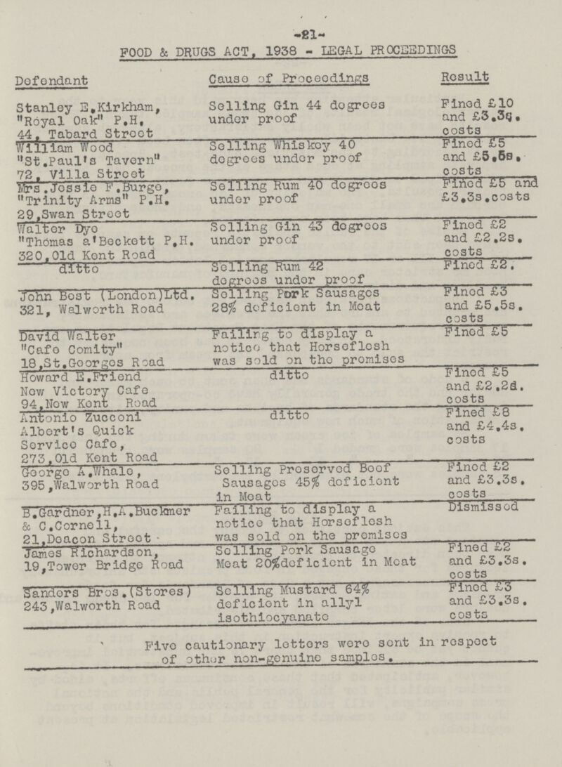 -81- POOD & DRUGS ACT, 1938 - LEGAL PROCEEDINGS Defendant Cause of Proceedings Result Stanley S.Kirkham, Royal Oak P.H, 44. Tabard Stroct Soiling Gin 44 dogree3 under proof Pined £10 and £3.3s. costs William Wood St.Paul's Tavorn 72, Villa Street Soiling Whiskey 40 degrees under proof P'ined £5 and £5 .5s. costs Mrs. Jessie F, Bur go, Trinity Arms P.H, 29,Swan Street Selling Hum 40 deg'reos under proof Fined £5 and £3.3s .costs Walter Dyo Thomas a'Beckett P.H. 320,Old Kent Road Selling Gin 43' dogroos undor proof Pined £2 and £2,2s, costs ditto Selling Rum 42 dogroos undor proof Pined £2. John Best (London)Ltd. 321, Walworth Road Soiling Fork Sausages 28% deficient in Moat Finod £3 and £5.5s. costs David Walter Cafe Comity 18,St,Goorgos Road Failirg to display a notice that Horseflesh was sold on tho promises Fined £5 Howard E,Friend Now Victory Cafo 94,Now Kent Road ditto Finod £5 and £2,2s. costs Antonio Zucconi Albert's Quick Servico Cafo, 273,Old Kent Road ditto Fined £8 and £4.4s. costs George A,Whale, 395,Walworth Road Selling Prosorvod Boof Sausagos 45% deficient in Moat Finod £2 and £3,3s. costs B . Gardner, h.A, Buc loner & C.Cornell, 21,Deacon Street Failing to display a notice that Horseflesh was sold on the premises Dismissed James Richardson, 19,Tower Bridge Road Soiling Pork Sausage Meat 20$def icient in Meat Fined £2 and £3,3s. costs Sandors Bro3 . (Stores ) 243,Walworth Road Selling Mustard 64% deficient in allyl isothiocyanato Finod £3 and £3.3s, costs Five cautionary letters wore sent in respect of othur non-genuine samples.