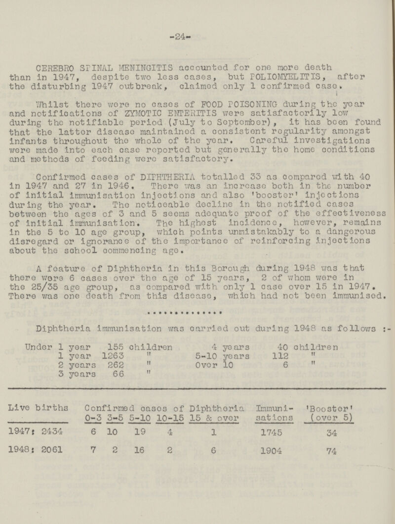 -24- CEREBRO SPINAL MENINGITIS aocounted for one more death than in 1947, despite two less cases, but POLIOMYELITIS, after the disturbing 1947 outbreak, claimed only 1 confirmed case. l Whilst there were no cases of POOD POISONING during the year and notifications of ZYGOTIC ENTERITIS were satisfactorily lov; during the notifiable period (July to September), it has boon found that the latter disease maintained a consistent regularity amongst infants throughout tho whole of the year. Careful investigations were made into each case reported but generally the home conditions and methods of feeding were satisfactory. Confirmed cases of DIPHTHERIA totalled 33 as compared with 40 in 1947 and 27 in 1946. There was an increase both in the number of initial immunisation injections and also 'booster' injections during the year. The noticeable decline in the notified cases between tho ages of 3 and 5 seems adequate proof of the effectiveness of initial immunisation. The highest incidence, however, remains in the 5 to 10 age group, which points unmistakably to a dangerous disregard or ignorance of the importance of reinforcing injections about the school commencing age. A feature of Diphtheria in thi3 Borough during 1948 was that there wore 6 cases over the age of 15 years, 2 of whom were in the 25/35 age group, as compared with only 1 case over 15 in 1947. There was one death from this disease, which had not been immunised. Diphtheria immunisation was carried out during 1948 as follows :• Under 1 year 155 children 4 years 40 children 1 year 1263 5-10 years 112 2 years 262 Over 10 6 3 years 66 Live births Confirmed cases of Diphtheria Immuni- 'Booster' 0-3 3-5 5-10 10-15 15 & over satlons (over 5) 1947: 2434 6 10 19 4 1 1745 34 1948: 2061 7 2 16 2 6 1904 74