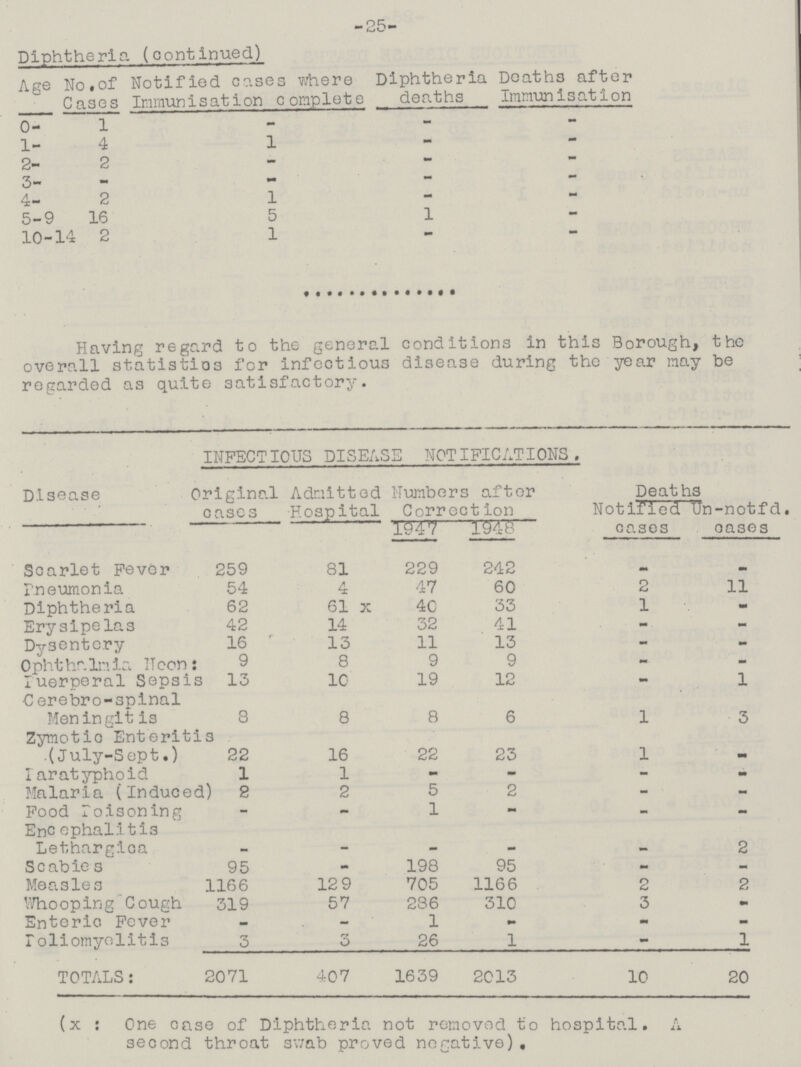 -25- Diphtheria (continued) Age No. of Cases Notified cases where Immunisation complete Diphtheria deaths Deaths after Immunisation 0- 1 - _ - 1- 4 1 - - 2- 2 — - - 3- - - - - 4- 2 1 - - 5-9 16 5 1 - 10-1 4 2 1 - - Having regard to the general conditions in this Borough, the overall statistics for infectious disease during the year nay be regarded as quite satisfactory. INFECTIOUS DISEASE NOTIFICATIONS. Disease C original eases . Admitted •Hosp ital Numbers after Correct ion Deaths Notified tJn-notfd. 1947 1948 cases oases Scarlet FevOr 259 81 229 242 - - pneumonia 54 4 47 60 2 11 Diphtheria 62 61 x 40 33 1 - Erysipelas 42 14 32 41 - - Dysentery 16 13 11 13 - - Opht ha In la IT con: 9 8 9 9 - - luerperal Sepsis 13 10 19 12 - 1 C erebro-spinal Men in git is 8 8 8 6 1 3 Zymotic Enteritis .(July-Sept.) 22 16 22 23 1 - Iaratyphoid 1 1 - - - - Malaria (Induced) 2 2 5 2 - - Food Poisoning - - 1 - - - Enc ephalitis Lethargica - - - - - 2 Scabies 95 - 198 95 - - Measles 1166 12 9 705 1166 2 2 Whooping Cough 319 57 286 310 3 - Enteric Fever - - 1 - - - ioliomyelitis 3 3 26 1 - 1 TOTALS: 2071 407 1639 2013 10 20 (x: One case of Diphtheria not removed t'o hospital. A second throat swab proved negative),