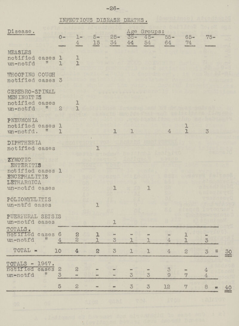 -26- INFECTIOUS DISEASE DEATHS. Disease. Age Groups: 0- 1- 5- 15 25- 54 35 44 45 54 55 64 65 74 75- MEASLES notified cases 1 1 un-notfd  1 1 WHOOPING COUGH notified cases 3 CEREBRO-SPINAL MEN INGIT IS notified cases 1 un-notfd  2 1 PNEUMONIA notified cases 1 1 un-notfd. 1 1 1 4 1 3 DIPHTHERIA notified cases 1 ZYMOTIC ENTERITIS notified cases ENCEPHALITIS 1 LETHARGICA un-notfd cases 1 1 POLIOMYELITIS un-ntfd cases 1 PUERPERAL SEIS] un-notfd cases CS 1 TOTALS . notil'ied cases 6 2 1 - - - - 1 - un-notfd  4 2 1 3 1 1 4 1 3 TOTAL- 10 4 2 3 1 1 4 2 3 = 30 TOTALS - 1947. notified cases 2 2 - - - - 3 — 4 un-notfd 3 - - - 3 3 9 7 4 5 2 - - 3 3 12 7 8 = 40