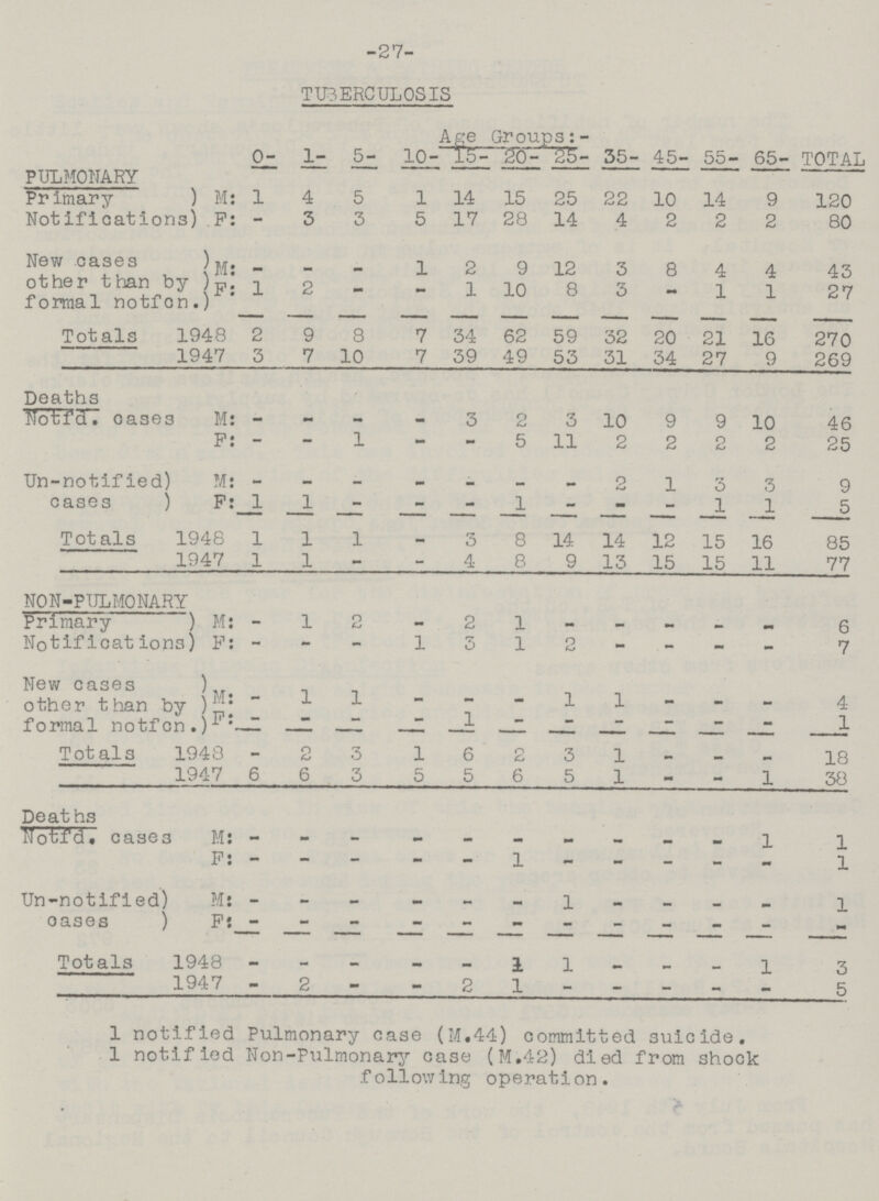 -27- TUBERCULOSIS Age Groups :- 0- 1- 5- 10- - 15- 20- 25- 35- 45- 55- 65- TOTAL. PULMONARY Primary Notifications M: 1 4 5 1 14 15 25 22 10 14 9 120 F: - 3 3 5 17 28 14 4 2 2 2 80 New cases other than by formal notfcn M: 1 2 9 12 3 8 4 4 43 F: 1 2 - - 1 10 8 3 — 1 1 27 - - - - - - - - - - - - - Totals. 1948 2 9 8 7 34 62 59 32 20 21 16 270 1947 3 7 10 7 39 49 53 31 34 27 9 269 Deaths Notfd. cases M: - - - - 3 2 3 10 9 9 10 46 F: — — 1 — — 5 11 2 2 2 2 25 Un-notified) cases ) M: - - - - - - - p 1 3 3 9 F: - 1 - - - 1 - - - 1 1 5 Totals 1948 1 1 1 - 3 8 14 14 12 15 16 85 1947 1 1 - - 4 8 9 13 15 15 11 77 NON-PULMONARY Primary Notifications M: - 1 2 - 2 1 - - - - - 6 F: — - - 1 3 1 2 - - - - 7 New cases other than by formal notfcn Ms — 1 1 - - - 1 1 - - - 4 F: - - — — 1 - — - - _ — 1 Totals. 1948 - 2 3 1 6 2 3 1 - — - 18 1947 6 6 3 5 5 6 5 1 - - 1 38 Deaths Notfd. cases M: - - - - - - - - - - 1 1 F: - - - - - 1 - - - - - 1 Un-notified) oases ) M: _ _ — - - - 1 - - - - 1 F: - - - - - - - - - - - - Totals 1 1 948 _ _ — - 1 1 - - - 1 3 947 - 2 - - 2 1 - - - - - 5 1 notified Pulmonary case (M.44) committed suicide. 1 notified Non-Pulmonary case (M.42) died from shock following operation.