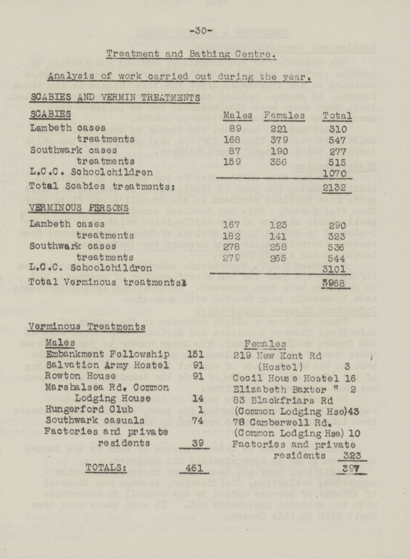 -30- Treatment and Bathing Centre. Analysis of work carried out during the year. SCABIES AND VERMIN TREATMENTS SCABIES Males Females Total Lambeth oases 89 221 310 treatments 168 379 547 Southwark oases 87 190 277 trea time nts 159 356 515 L.C .C . Sohoolchildren 1070 Total Soabios treatments: 2132 VERMINOUS PERSONS Lambeth oase3 167 123 290 treatments 182 141 323 Southwark oases 278 258 536 treatments 279 265 544 L.C.C. Sohoolohildron 3101 Total Verminous treatments. 3968 Verminous Treatments Males Females Embankment Fellowship 151 219 New Kent Rd Salvation Army Hostel 91 (Hostel) 3 Rowtion House 91 Cooil Houg e Hostel 16 Marshalsea Rd» Common Elizabeth Baxter 2 Lodging House 14 83 Blaokfriars Rd Hungerford Club 1 (Common Lodging Hse )43 Southwark oasualo Faotories and private 74 78 Camberwoll Rd, (Common Lodging Hse) 10 residents 39 Factories and priva residents te 323 TOTALS: 461 397