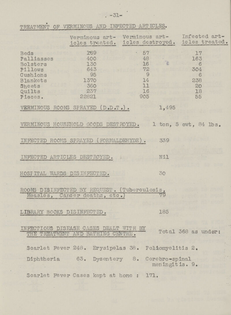 -31- TREATMENT OF VERMINOUS AND INFECTED ARTICLES. Verminous art¬ Verminous art¬ Infected art¬ icles treated. icles destroyed. icles treated. Beds 1.69 57 17 Palliasses 400 48 163 Bolsters 130 16 6 Pillows 643 72 304 Cushions 95 9 6 Blankets 1370 14 238 Sheets 360 11 20 Quilts 237 16 18 P ieces . 22821 905 55 VERMINOUS ROOMS SPRAYED (D.D.T.). 1,495 VERMINOUS HOUSEHOLD GOODS DESTROYED. 1 ton, 5 cwt, 84 lbs. INFECTED ROOMS SPRAYED (FORMALDEHYDE). 339 INFECTED ARTICLES DESTROYED. Nil HOSPITAL WARDS DISINFECTED. 30 ROOMS DISINFECTED BY REQUEST. (Tuberculosis. Measles, Cancer deaths, etc.) 79 LIBRARY BOOKS DISINFECTED. 185 INFECTIOUS DISEASE CASES DEALT WITH BY THE TREATMENT AND BATHING CENTRE . Total 568 as under: Scarlet Fever 248. Erysipelas 38. Poliomyelitis 2. Diphtheria 63. Dysentery 8. Corebro-spinal meningitis. 9. Scarlet Fever Cases kept at home: 171.