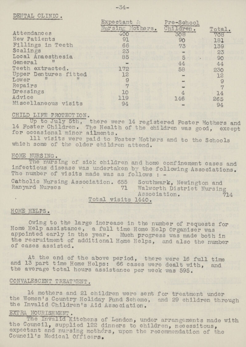 -34- DENTAL CLINIC . Expectant cz Nursing Mothers. Pre-Sohool Children . Total. Attendanc es 400 308 708 New Patients 91 90 181 Fillings in Teeth 66 73 139 Scalings 23 - 23 Local Anaesthesia 85 5 90 General  - 44 44 Teeth extracted. 172 58 230 Upper Dentures fitted 12 - 12 Lower  9 - 9 Repairs 7 - 7 Dressings 10 4 14 Advice 119 146 265 Miscellaneous visits 94 - 94 CHILD LIFE PROTECTION. Up to July 5th, there were 14 registered Foster Mothers and 14 Foster Children. The Health of the children was good, except for occasional minor ailments. Ill visits were paid to Foster Mothers and to the Schools which some of the older children attend. HOME NURSING. The nursing of sick children and home confinement cases and infectious disease was undertaken by the following Associations. The number of visits made was as follows: - Catholic Nursing Association. 655 Southwark, Newington and Ranyard Nurses ; 71 Walworth District Nursing Association. 714 Total visits 1440. HOME HELPS. Owing to the large increase in th6 number of requests for Home Help assistance, a full time Home Help Organiser was appointed early in the year. Much progress was made both In the recruitment of additional Home Helps, and also the number of cases assisted. At the end of the above period, there were 16 full time and 13 part time Home Helps: 66 cases were dealt with, and the average total hours assistance per week was 595. CONVALESCENT TREATMENT. 14 mothers and 21 children were sent for treatment under the Women's Country Holiday Fund Scheme, and 29 children through the Invalid Children's Aid Association, EXTRA NOURISHMENT . The Invalid Kitchens of London, undor arrangements made with tho Council, supplied 122 dinners to children, necessitous, expectant and nursing mothers, upon the recommendation of the Council's Medical Officers.