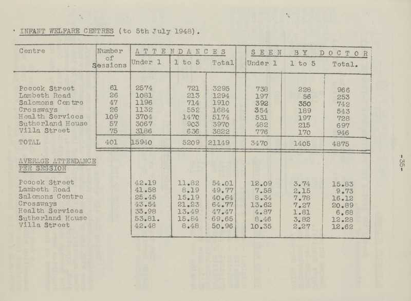 I w cn I • INFANT WELFARE CENTRES (to 5th July 1948). Centre Numbe r cf sessions ATTENDANCES IsEEN BY DOCTOR Under 1 1 to 5 Total Under 1 1 to 5 Total. Pocook Street 61 2574 721 3295 738 228 966 Lambeth Road 26 1081 213 1294 197 56 253 Salomons Centro 47 1196 714 1910 392 350 742 Cro ssways 26 1132 552 1684 354 189 543 Health Services 109 3704 1470 5174 531 197 728 Sutherland House 57 3067 903 3970 482 215 697 Villa Street 75 3186 636 3822 776 170 946 TOTAL 401 15940 5209 21149 3470 1405 4875 AVERAGE ATTENDANCE PER SESSION Pocock Street 42.19 11.82 54.01 12.09 3.74 15.83 Lambeth Road 41.58 8.19 49.77 7.58 2.15 9.73 Salomons Centre 25.45 15.19 40.64 8.34 7.78 16.12 Crossv/ays 43.54 21.23 64.77 13.62 7.27 20.89 Health Services 33.98 13.49 47.47 4.87 1.81 6.68 Sutherland House 53.81. 15.84 69.65 8.46 3.82 12.28 Villa Street 42.48 8.48 50.96 10.35 2.27 12.62