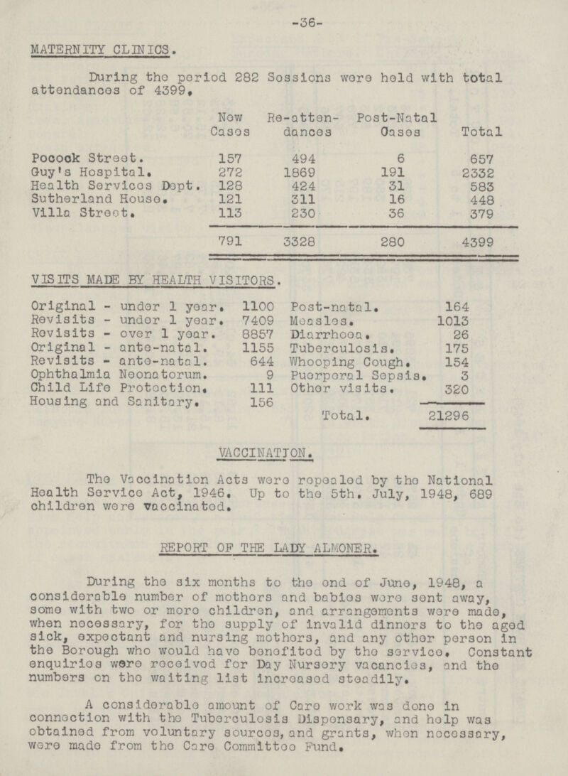 -36- MATERNITY CLINICS. During tho period 282 Sossions wore hold with total attendances of 4399, Now Cases Re-atten dancos Post-Natal Oases Total Pocook Street. 157 494 6 657 Guy's Hospital. 272 1869 191 2332 Health Services Dept. 128 424 31 583 Sutherland Houso. 121 311 16 448 Villa Street. 113 230 36 379 791 3328 280 4399 VISITS MADE BY HEALTH VISITORS. Original - under 1 year. 1100 Post-natal. 164 Revisits - undor 1 year. 7409 Measles. 1013 Revisits - over 1 year. 8857 Diarrhooa 26 Original - ante-natal. 1155 Tuberculosis. 175 Revisits - ante-natal. 644 Whooping Cough. 154 Ophthalmia Neonatorum. 9 Puorporal Sepsis 3 Child Life Protection. 111 Othor visits. 320 Housing and Sanitary. 156 Total. 21296 VACCINATTON. Tho Vaccination Acts wero ropealod by tho National Hoa 1th Service Act, 1946. Up to tho 5th. July, 1948, 689 children wore vaccinated. REPORT OF THE LADY ALMONER. During the six months to tho ond of June, 1948, a considerable number of mothors and babies were sent away, some with two or moro children, and arrangements were made, when necessary, for tho supply of invalid dinners to the aged sick, expectant and nursing mothors, and any other person in the Borough who would havo bonofitod by tho service. Constant enquirios wore roceivod for Day Nursery vacancies, and the numbers on tho waiting list incroasod steadily. A considerable amount of Care work was done in connection with the Tuberculosis Dispensary, and help was obtained from voluntary sourcos, and grants, whon nocossary, wore made from tho Care Committoo Fund.