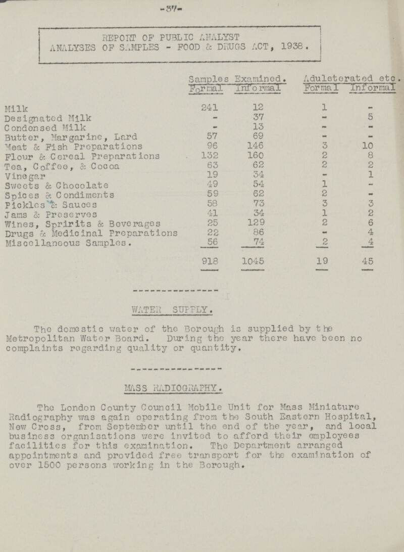 -37- REPORT OP PUBLIC ANALYST j ANALYSES OP SAMPLES - POOD & DRUGS ACT, 1938. j Samples Examined. Aduleteratod etc. P0rmal Informal Formal Informal Milk 241 12 1 - Designated Milk - 37 - 5 Condensed Milk - 13 - - Butter, Margarine, Lard 57 69 - - Meat oc Pish Preparations 96 146 3 10 Flour & Cereal Preparations 132 160 2 8 Tea, Coffee, & Cocoa 63 62 2 2 Vinegar 19 34 - 1 Sweets & Chocolate 49 54 1 - Spices & Condiments 59 62 2 - Plcklcs'cc Sauces 58 73 3 3 Jams & Preserves 41 34 1 2 Wines, Spririts & Beverages 25 129 2 6 Drugs & Medicinal Preparations 22 86 - 4 Miscellaneous Samples. 56 74 2 4 918 1045 19 45 WATER SUPPLY. Tho domestic water of the Borough is supplied by tte Metropolitan Water Board. During the year there havo been no complaints regarding quality or quantity. MASS RADIOGRAPHY. The London County Council Mobile Unit for Mass Miniature Radiography was again operating from the South Eastern Hospital, New Cross, from September until the end of the year, and local business organisations were invited to afford their employees facilities for this examination. The Department arranged appointments and provided free transport for the examination of over 1500 persons working in the Borough.