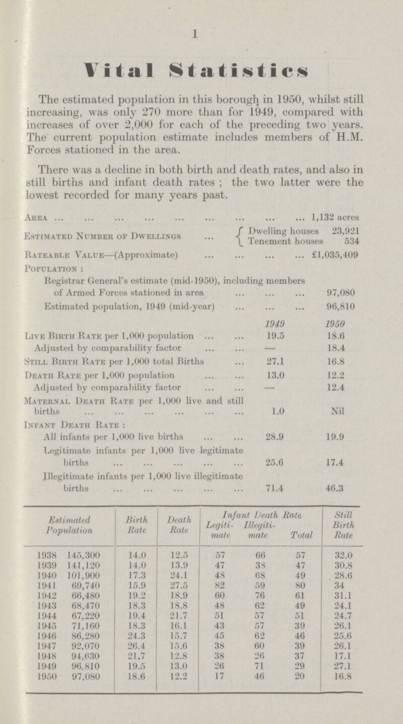 1 Vital statistics The estimated population in this borough in 1950, whilst still increasing, was only 270 more than for 1949, compared with increases of over 2,000 for each of the preceding two years. The current population estimate includes members of H.M. Forces stationed in the area. There was a decline in both birth and death rates, and also in still births and infant death rates; the two latter were the lowest recorded for many years past. Area 1,132 acres Estimated Number of Dwellings Dwelling houses 23,921 Tenement houses 534 Rateable Value—(Approximate) £1,035,409 Population: Registrar General's estimate (mid-1950), including members of Armed Forces stationed in area 97,080 Estimated population, 1949 (mid-year) 96,810 1949 1950 Live Birth Rate per 1,000 population 19.5 18.6 Adjusted by comparability factor — 18.4 Still Birth Rate per 1,000 total Births 27.1 16.8 Death Rate per 1,000 population 13.0 12.2 Adjusted by comparability factor — 12.4 Maternal Death Rate per 1,000 live and still births 1.0 Nil Infant Death Rate: All infants per 1,000 live births 28.9 19.9 Legitimate infants per 1,000 live legitimate births 25.6 17.4 Illegitimate infants per 1,000 live illegitimate births 71.4 46.3 Estimated Population Birth Rate Death Rate Infant Death Rate Still Birth Rate Legiti mate Illegiti mate Total 1938 145,300 14.0 12.5 57 66 57 32.0 1939 141,120 14.0 13.9 47 38 47 30.8 1940 101,900 17.3 24.1 48 68 49 28.6 1941 69,740 15.9 27.5 82 59 80 34 1942 66,480 19.2 18.9 60 76 61 31.1 1943 68,470 18.3 18.8 48 62 49 24.1 1944 67,220 19.4 21.7 51 57 51 24.7 1945 71,160 18.3 16.1 43 57 39 26.1 1946 86,280 24.3 15.7 45 62 46 25.6 1947 92,070 26.4 15.6 38 60 39 26.1 1948 94,630 21.7 12.8 38 26 37 17.1 1949 96,810 19.5 13.0 26 71 29 27.1 1950 97,080 18.6 12.2 17 46 20 16.8