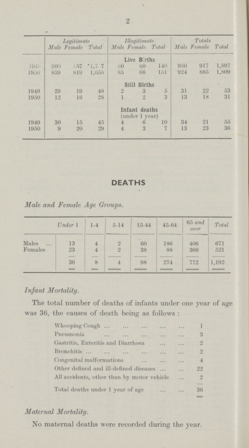 2 Legitimate Illegitimate Totals Male Female Total Male Female Total M ale Female Total Live Births 1949 900 857 1,757 80 60 140 980 917 1,897 1950 839 819 1,658 85 66 151 924 885 1,809 Still Births 1949 29 19 48 2 3 5 31 22 53 1950 12 16 28 1 2 3 13 18 31 Infant deaths (under 1 year) 1949 30 15 45 4 6 10 34 21 55 1950 9 20 29 4 3 7 13 23 36 DEATHS Male and Female Age Groups. Under 1 1-4 5-14 15-44 45-64 65 and over Total Males 13 4 2 60 186 406 671 Females 23 4 2 38 88 366 521 36 8 4 98 274 772 1,192 Infant Mortality. The total number of deaths of infants under one year of age was 36, the causes of death being as follows : Whooping Cough 1 Pneumonia 3 Gastritis, Enteritis and Diarrhoea 2 Bronchitis 2 Congenital malformations 4 Other defined and ill-defined diseases 22 All accidents, other than by motor vehicle 2 Total deaths under 1 year of age 36 Maternal Mortality. No maternal deaths were recorded during the year.