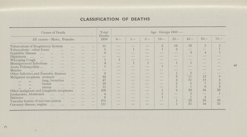 w CLASSIFICATION OF DEATHS Causes of Death Total Deaths 1950 Age Groups 1950:— All causes—Males, Females 0— 1— 5— 15— 25— 45— 65— 75— Tuberculosis of Respiratory System 51 — — — 2 19 23 5 2 Tuberculosis—other forms 5 — 1 — 1 2 — — 1 Syphilitic Disease 8 — — — — — 3 4 1 Diphtheria — — — — — — — — — Whooping Cough 1 1 — — — — — — — Meningococcal Infections 4 — 1 1 — 1 1 — — Acute Poliomyelitis 1 — — — 1 — — — — Measles — — — — — — — — — Other Infective and Parasitic diseases 3 — — — — 1 2 — — Malignant neoplasm stomach 34 — — — — 3 11 12 8 ,, ,, lung, bronchus 47 — — — — 4 21 18 4 ,, ,, breast 16 — — — — 2 5 7 2 ,, ,, uterus 11 — — — — 1 1 6 3 Other malignant and lymphatic neoplasms 109 — — — 1 8 33 34 33 Leukaemia, Aleukemia 4 — — — 1 — 2 — 1 Diabetes 6 — — — 1 — 1 4 — Vascular lesions of nervous system 101 — — — — 1 23 38 39 Coronary disease, angina 111 — — — — 1 31 44 35