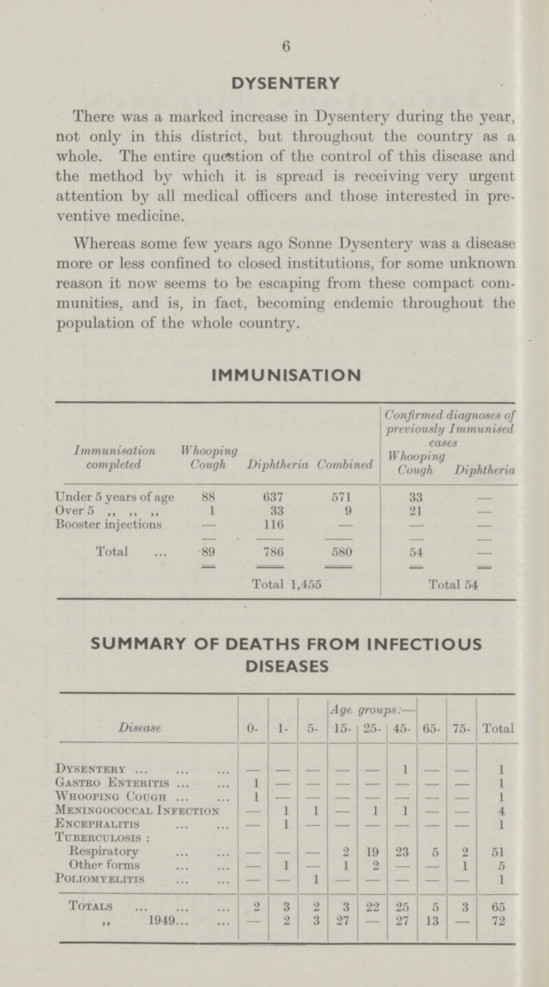 6 DYSENTERY There was a marked increase in Dysentery during the year, not only in this district, but throughout the country as a whole. The entire question of the control of this disease and the method by which it is spread is receiving very urgent attention by all medical officers and those interested in pre ventive medicine. Whereas some few years ago Sonne Dysentery was a disease more or less confined to closed institutions, for some unknown reason it now seems to be escaping from these compact com munities, and is, in fact, becoming endemic throughout the population of the whole country. IMMUNISATION Immunisation completed Whooping Cough Diphtheria Combined Confirmed diagnoses of previously Immunised cases Whooping Cough Diphtheria Under 5 years of age 88 637 571 33 Over 5 ,, ,, ,, 1 33 9 21 — Booster injections — 116 — — — Total 89 786 580 54 — Total 1,455 Total 54 SUMMARY OF DEATHS FROM INFECTIOUS DISEASES Disease 0- 1- 5- Age groups:— 65- 75- Total 15- 25- 45- Dysentery — — — — — 1 — — 1 Gastro Enteritis 1 1 Whooping Cough 1 — — 1 Meningococcal Infection — 1 1 1 1 4 Encephalitis — 1 — — — — — — 1 Tuberculosis: Respiratory — — — 2 19 23 5 2 51 Other forms — 1 — 1 2 1 5 Poliomyelitis — — 1 — — — — — 1 Totals 2 3 2 3 22 25 5 3 65 „ 1949 — 2 3 27 — 27 13 — 72