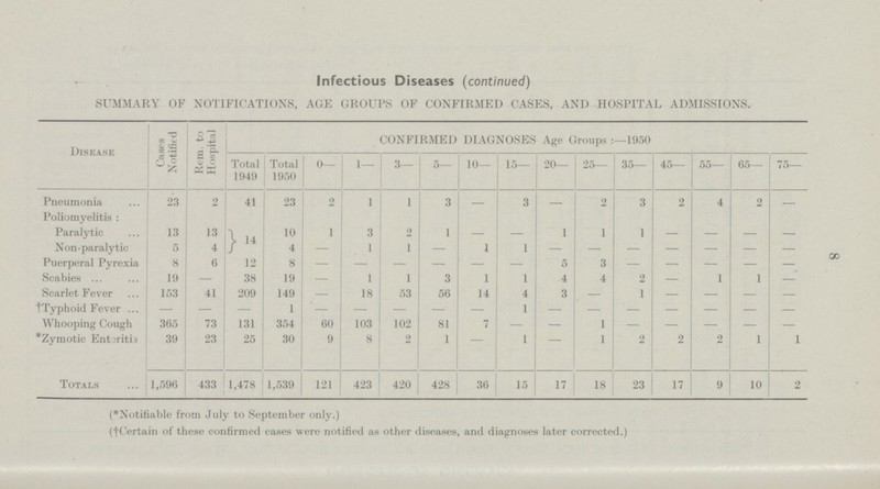 8 Infectious Diseases (continued) SUMMARY OF NOTIFICATIONS, AGE GROUPS OF CONFIRMED CASES, AND HOSPITAL ADMISSIONS. Disease Cases Notified Rem. to Hospital CONFIRMED DIAGNOSES Age Groups:- 1950 Total 1949 Total 1950 0— 1— 3— 5— 10— 15— 20— 25— 35— 45— 55— 65— 75— Pneumonia 23 2 41 23 2 1 1 3 3 2 3 2 4 2 Poliomyelitis: Paralytic 13 13 14 10 1 3 2 1 - - 1 1 1 - - - - Non-paralytic 5 4 4 — 1 1 — 1 1 — — — — — — — Puerperal Pyrexia 8 6 12 8 — — — — — — 5 3 — — — — — Scabies 19 — 38 19 — 1 1 3 1 1 4 4 2 — 1 1 — Scarlet Fever 153 41 209 149 — 18 53 56 14 4 3 — 1 — — — — †Typhoid Fever — — — 1 — — — — — 1 — — — — — — — Whooping Cough 365 73 131 354 60 103 102 81 7 — — 1 — — — — — * Zymotic Entsritis 39 23 25 30 9 8 2 1 — 1 — 1 2 2 2 1 1 Totals 1,596 433 1,478 1,539 121 423 420 428 36 15 17 18 23 17 9 10 2 (*Notifiable from July to September only.) (†Certain of these confirmed cases were notified as other diseases, and diagnoses later corrected.)