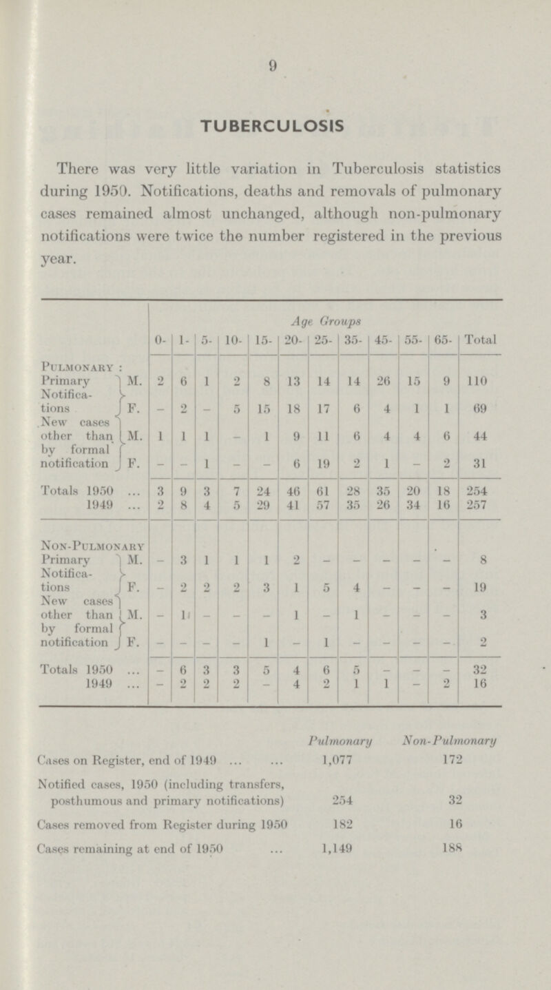 9 TUBERCULOSIS There was very little variation in Tuberculosis statistics during 1950. Notifications, deaths and removals of pulmonary cases remained almost unchanged, although non-pulmonary notifications were twice the number registered in the previous year. Age Groups 0- 1- 5- 10-15-20- 25-35- 45-55- 65-Total Pulmonary Primary Notifica tions New cases other than by formal notification M. 2 6 1 2 8 13 14 14 26 15 9 110 F. - 2 - 5 15 18 17 6 4 1 1 69 M. 111-1 9 11 6 4 4 6 44 F. - - 1 - - 6 19 2 1 - 2 31 Totals 1950 3 9 3 7 24 46 61 28 35 20 18 254 1949 2 8 4 5 29 41 57 35 26 34 16 257 Non-Pulmonary Primary Notifica tions New cases other than by formal notification M. - 3 1 1 1 2 - - - - - 8 F. - 2 2 2 3 1 5 4 - - - 19 M. - 1 - - - 1 - 1 - - - 3 F. - - - - 1 - 1 - - - - 2 Totals 1950 - 6 3 3 5 4 6 5 - - - 32 1949 - 2 2 2 - 4 2 1 1 - 2 16 Pulmonary Non-Pulmonary Cases on Register, end of 1949 1,077 172 Notified cases, 1950 (including transfers, posthumous and primary notifications) 254 32 Cases removed from Register during 1950 182 16 Cases remaining at end of 1950 1,149 188