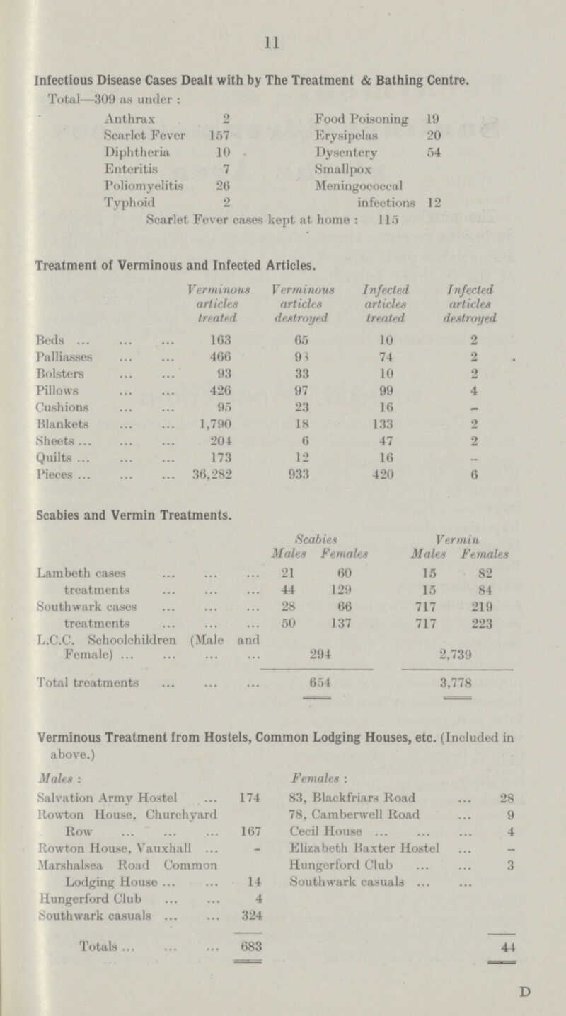 11 Infectious Disease Cases Dealt with by The Treatment & Bathing Centre. Total—309 as under: Anthrax 2 Food Poisoning 19 Scarlet Fever 157 Erysipelas 20 Diphtheria 10 Dysentery 54 Enteritis 7 Smallpox Poliomyelitis 26 Meningococcal Typhoid 2 infections 12 Scarlet Fever cases kept at home: 115 Treatment of Verminous and Infected Articles. Verminous Verminous Infected Infected articles articles articles articles treated destroyed treated destroyed Beds 163 65 10 2 Palliasses 466 93 74 2 Bolsters 93 33 10 2 Pillows 426 97 99 4 Cushions 95 23 16 - Blankets 1,790 18 133 2 Sheets 204 6 47 2 Quilts 173 12 16 - Pieces 36,282 933 420 6 Scabies and Vermin Treatments. Scabies Vermin Males Females Males Females Lambeth cases 21 60 15 82 treatments 44 129 15 84 South wark cases 28 66 717 219 treatments 50 137 717 223 L.C.C. Schoolchildren (Male and Female) 294 2,739 Total treatments 654 3,778 Verminous Treatment from Hostels, Common Lodging Houses, etc. (Included in above.) Males: Salvation Army Hostel 174 Rowton House, Churchyard Row 167 Rowton House, Vauxhall - Marshalsea Road Common Lodging House 14 Hungerford Club 4 Southwark casuals 324 Totals 683 Females: 83, Blackfriars Road 28 78, Camberwell Road 9 Cecil House 4 Elizabeth Baxter Hostel Hungerford Club 3 South wark casuals 44 D