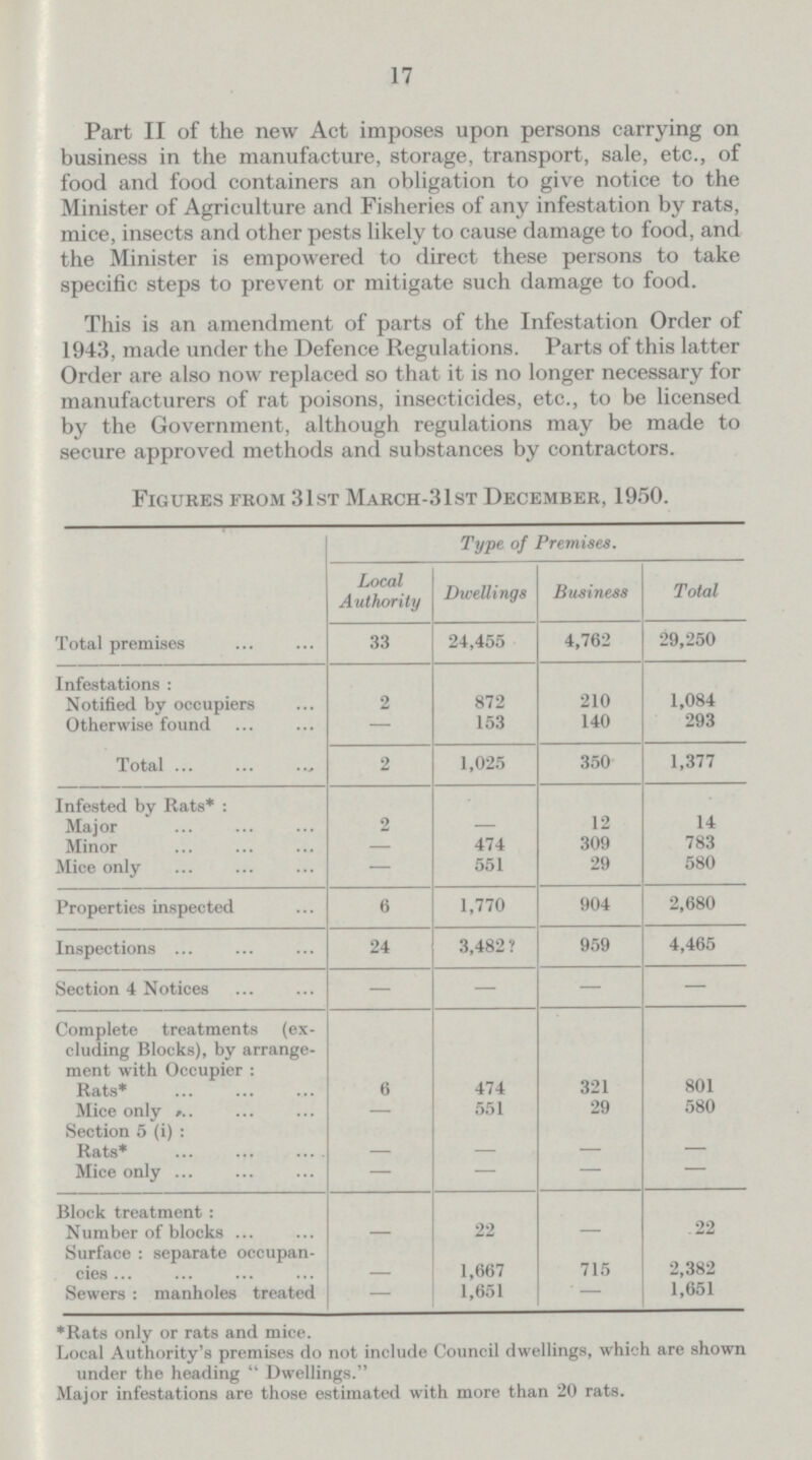 17 Part II of the new Act imposes upon persons carrying on business in the manufacture, storage, transport, sale, etc., of food and food containers an obligation to give notice to the Minister of Agriculture and Fisheries of any infestation by rats, mice, insects and other pests likely to cause damage to food, and the Minister is empowered to direct these persons to take specific steps to prevent or mitigate such damage to food. This is an amendment of parts of the Infestation Order of 1943, made under the Defence Regulations. Parts of this latter Order are also now replaced so that it is no longer necessary for manufacturers of rat poisons, insecticides, etc., to be licensed by the Government, although regulations may be made to secure approved methods and substances by contractors. Figures from 31st March-31st December, 1950. Type of Premises. Local Authority Dwellings Business Total Total premises 33 24,455 4,762 29,250 Infestations: Notified by occupiers 2 872 210 1,084 Otherwise found — 153 140 293 Total 2 1,025 350 1,377 Infested by Rats*: Major 2 12 14 Minor 474 309 783 Mice only — 551 29 580 Properties inspected 6 1,770 904 2,680 Inspections 24 3,482 ? 959 4,465 Section 4 Notices — — — — Complete treatments (ex cluding Blocks), by arrange ment with Occupier: Rats* 6 474 321 801 Mice only — 551 29 580 Section 5 (i): Rats* — — — — Mice only — — — — Block treatment: Number of blocks — 22 — 22 Surface: separate occupan cies — 1,667 715 2,382 Sewers: manholes treated — 1,651 — 1,651 *Rats only or rats and mice. Local Authority's premises do not include Council dwellings, which are shown under the heading Dwellings. Major infestations are those estimated with more than 20 rats.