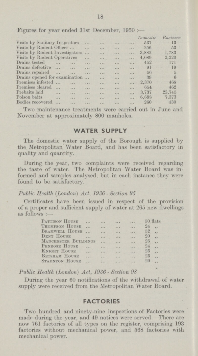 18 Figures for year ended 31st December, 1950:— Domestic Business Visits by Sanitary Inspectors 537 13 Visits by Rodent Officer 256 53 Visits by Rodent Investigators 3,882 1,783 Visits by Rodent Operatives 4,089 2,220 Drains tested 452 171 Drains defective 91 19 Drains repaired 56 5 Drains opened for examination 39 6 Premises infested 2,370 468 Premises cleared 654 462 Prebaits laid 3,737 23,745 Poison baits 6,698 7,373 Bodies recovered 260 430 Two maintenance treatments were carried out in June and November at approximately 800 manholes. WATER SUPPLY The domestic water supply of the Borough is supplied by the Metropolitan Water Board, and has been satisfactory in quality and quantity. During the year, two complaints were received regarding the taste of water. The Metropolitan Water Board was in formed and samples analysed, but in each instance they were found to be satisfactory. Public Health (London) Act, 1936 - Section 95 Certificates have been issued in respect of the provision of a proper and sufficient supply of water at 265 new dwellings as follows:— Pattison House 50 flats Thompson House 24 ,, Bramwell House 52 ,, Dent House 20 „ Manchester Buildings 25 ,, Penrose House 24 „ Knight House 25 ,, Betsham House 25 ,, Staunton House 20 ,, Public Health (London) Act, 1936 - Section 98 During the year 60 notifications of the withdrawal of water supply were received from the Metropolitan Water Board. FACTORIES Two hundred and ninety-nine inspections of Factories were made during the year, and 49 notices were served. There are now 761 factories of all types on the register, comprising 193 factories without mechanical power, and 568 factories with mechanical power.