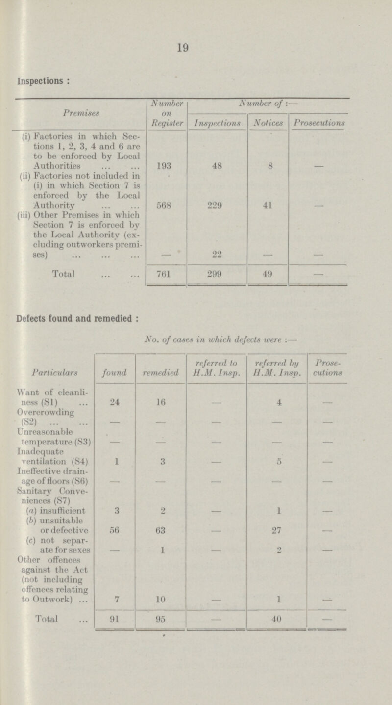 19 Inspections: Premises Number on Register Number of:— Inspections Notices Prosecutions (i) Factories in which Sec tions 1, 2, 3, 4 and 6 are to be enforced by Local Authorities 193 48 8 - (ii) Factories not included in (i) in which Section 7 is enforced by the Local Authority 568 229 41 - (iii) Other Premises in which Section 7 is enforced by the Local Authority (ex cluding outworkers premi ses) - 22 - - Total 761 299 49 - Defects found and remedied: No. of cases in which defects were:— Particulars found remedied referred to H.M. Insp. referred by H.M. Insp. Prose cutions Want of cleanli ness (Si) 24 16 - 4 - Overcrowding (S2) - - - - - Unreasonable temperature (S3) - - - - - Inadequate ventilation (S4) 1 3 - 5 - Ineffective drain age of floors (S6) - - - - - Sanitary Conve niences (S7) (a) insufficient 3 2 — 1 — (b) unsuitable or defective 56 63 - 27 - (c) not separ ate for sexes - 1 - 2 - Other offences against the Act (not including offences relating to Outwork) 7 10 - 1 - T otal 91 95 — 40 —