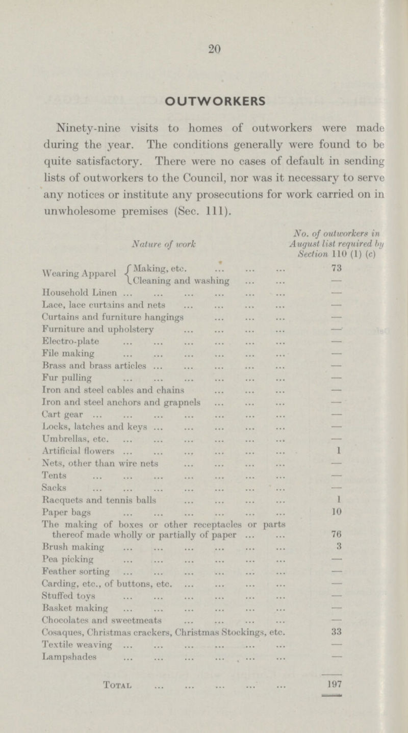 20 OUTWORKERS Ninety-nine visits to homes of outworkers were made during the year. The conditions generally were found to be quite satisfactory. There were no cases of default in sending lists of outworkers to the Council, nor was it necessary to serve any notices or institute any prosecutions for work carried on in unwholesome premises (Sec. 111). Nature of work No. of outworkers in August list required by Section 110 (1) (c) Wearing Apparel Making, etc 73 Cleaning and washing — Household Linen — Lace, lace curtains and nets — Curtains and furniture hangings — Furniture and upholstery — Electro-plate — File making — Brass and brass articles — Fur pulling — Iron and steel cables and chains — Iron and steel anchors and grapnels - Cart gear — Locks, latches and keys - Umbrellas, etc. - Artificial flowers 1 Nets, other than wire nets Tents - Sacks - Racquets and tennis balls 1 Paper bags 10 The making of boxes or other receptacles or parts thereof made wholly or partially of paper 76 Brush making 3 Pea picking — Feather sorting - Carding, etc., of buttons, etc. - Stuffed toys — Basket making Chocolates and sweetmeats - Cosaques, Christmas crackers, Christmas Stockings, etc. 33 Textile weaving - Lampshades - Total 197