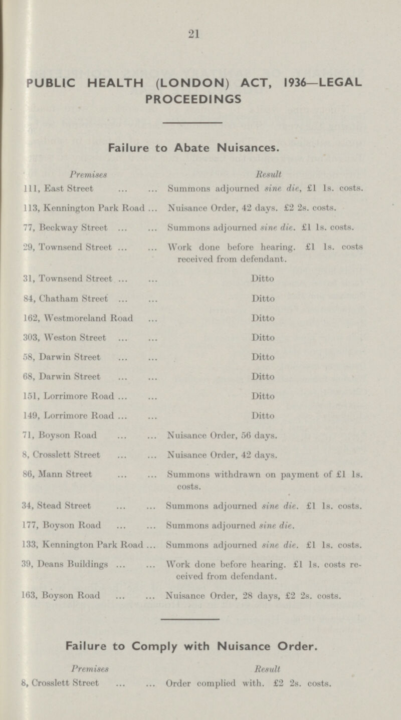 21 PUBLIC HEALTH (LONDON) ACT, 1936—LEGAL PROCEEDINGS Failure to Abate Nuisances. Premises Result 111, East Street Summons adjourned sine die, £1 Is. costs. 113, Kennington Park Road Nuisance Order, 42 days. £2 2s. costs. 77, Beckway Street Summons adjourned sine die. £1 Is. costs. 29, Townsend Street Work done before hearing. £1 1s. costs received from defendant. 31, Townsend Street Ditto 84, Chatham Street Ditto 162, Westmoreland Road Ditto 303, Weston Street Ditto 58, Darwin Street Ditto 68, Darwin Street Ditto 151, Lorrimore Road Ditto 149, Lorrimore Road Ditto 71, Boyson Road Nuisance Order, 56 days. 8, Crosslett Street Nuisance Order, 42 days. 86, Mann Street Summons withdrawn on payment of £1 1s. costs. 34, Stead Street Summons adjourned sine die. £1 Is. costs. 177, Boyson Road Summons adjourned sine die. 133, Kennington Park Road Summons adjourned sine die. £1 1s. costs. 39, Deans Buildings Work done before hearing. £1 Is. costs re ceived from defendant. 163, Boyson Road Nuisance Order, 28 days, £2 2s. costs. Failure to Comply with Nuisance Order. Premises Result 8, Crosslett Street Order complied with. £2 2s. costs.