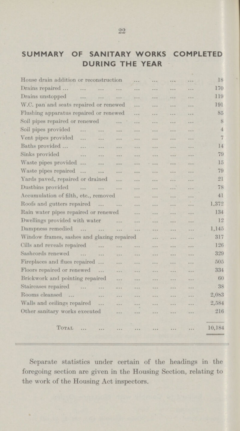 22 SUMMARY OF SANITARY WORKS COMPLETED DURING THE YEAR House drain addition or reconstruction 18 Drains repaired 170 Drains unstopped 119 W.C. pan and seats repaired or renewed 191 Flushing apparatus repaired or renewed 85 Soil pipes repaired or renewed 8 Soil pipes provided 4 Vent pipes provided 7 Baths provided 14 Sinks provided 79 Waste pipes rovided 15 Waste pipes repaired 79 Yards paved, repaired or drained 21 Dustbins provided 78 Accumulation of filth, etc., removed 41 Roofs and gutters repaired 1,372 Rain water pipes repaired or renewed 134 Dwellings provided with water 12 Dampness remedied 1,145 Window frames, sashes and glazing repaired 317 Cills and reveals repaired 126 Sashcords renewed 329 Fireplaces and flues repaired 505 Floors repaired or renewed 334 Brickwork and pointing repaired 60 Staircases repaired 38 Rooms cleansed 2,083 Walls and ceilings repaired 2,584 Other sanitary works executed 216 Total 10,184 Separate statistics under certain of the headings in the foregoing section are given in the Housing Section, relating to the work of the Housing Act inspectors.