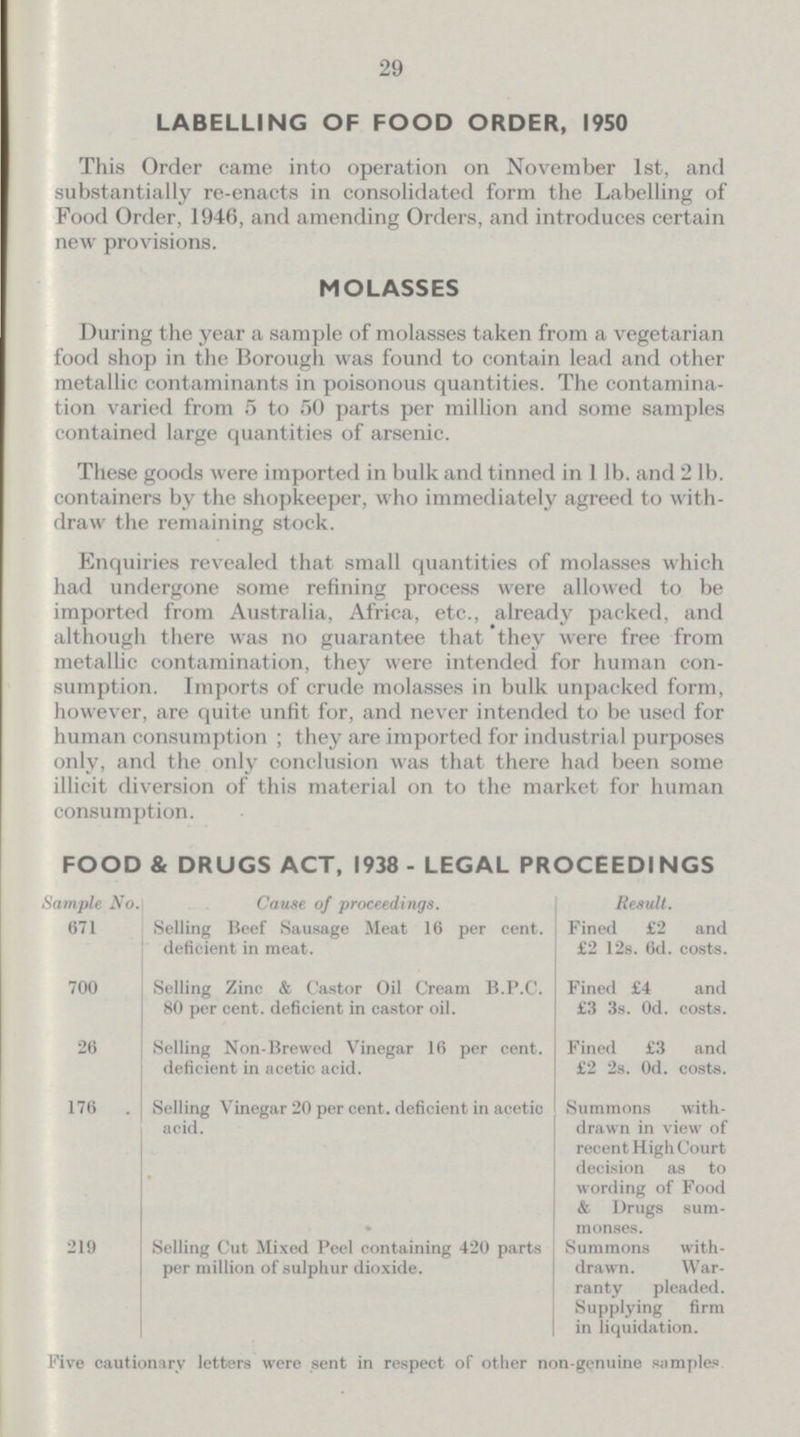 29 LABELLING OF FOOD ORDER, 1950 This Order came into operation on November 1st, and substantially re-enacts in consolidated form the Labelling of Food Order, 1946, and amending Orders, and introduces certain new provisions. MOLASSES During the year a sample of molasses taken from a vegetarian food shop in the Borough was found to contain lead and other metallic contaminants in poisonous quantities. The contamina tion varied from 5 to 50 parts per million and some samples contained large quantities of arsenic. These goods were imported in bulk and tinned in 1 lb. and 2 lb. containers by the shopkeeper, who immediately agreed to with draw the remaining stock. Enquiries revealed that small quantities of molasses which had undergone some refining process were allowed to be imported from Australia, Africa, etc., already packed, and although there was no guarantee that they were free from metallic contamination, they were intended for human con sumption. Imports of crude molasses in bulk unpacked form, however, are quite unfit for, and never intended to be used for human consumption; they are imported for industrial purposes only, and the only conclusion was that there had been some illicit diversion of this material on to the market for human consumption. FOOD & DRUGS ACT, 1938 - LEGAL PROCEEDINGS Sample No. Cause of proceedings. Result. 671 Selling Beef Sausage Meat 16 per cent. deficient in meat. Fined £2 and £2 12s. 6d. costs. 700 Selling Zinc & Castor Oil Cream B.P.C. 80 per cent. deficient in castor oil. Fined £4 and £3 3s. 0d. costs. 26 Selling Non-Brewed Vinegar 16 per cent. deficient in acetic acid. Fined £3 and £2 2s. 0d. costs. 176 Selling Vinegar 20 per cent. deficient in acetic acid. Summons with drawn in view of recent High Court decision as to wording of Food & Drugs sum monses. 219 Selling Cut Mixed Peel containing 420 parts per million of sulphur dioxide. Summons with drawn. War ranty pleaded. Supplying firm in liquidation. Five cautionary letters were sent in respect of other non-genuine samples