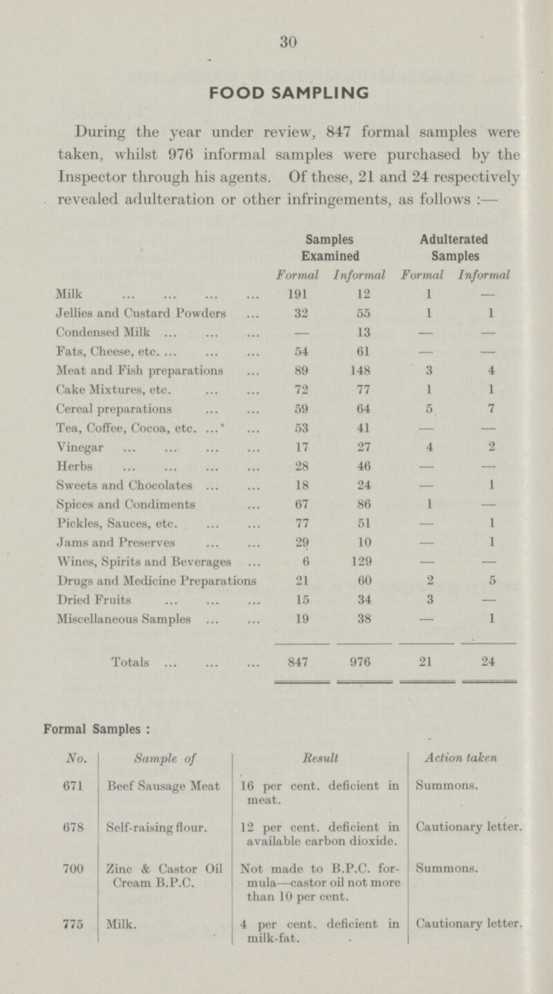 30 FOOD SAMPLING During the year under review, 847 formal samples were taken, whilst 976 informal samples were purchased by the Inspector through his agents. Of these, 21 and 24 respectively revealed adulteration or other infringements, as follows:— Samples Examined Adulterated Samples Formal Informal Formal Informal Milk 191 12 1 Jellies and Custard Powders 32 55 1 1 Condensed Milk — 13 — — Fats, Cheese, etc. 54 61 — — Meat and Fish preparations 89 148 3 4 Cake Mixtures, etc. 72 77 1 1 Cereal preparations 59 64 5 7 Tea, Coffee, Cocoa, etc. 53 41 — — Vinegar 17 27 4 2 Herbs 28 46 — — Sweets and Chocolates 18 24 — 1 Spices and Condiments 67 86 1 — Pickles, Sauces, etc. 77 51 — 1 Jams and Preserves 29 10 — 1 Wines, Spirits and Beverages 6 129 — — Drugs and Medicine Preparations 21 60 2 5 Dried Fruits 15 34 3 — Miscellaneous Samples 19 38 — 1 Totals 847 976 21 24 Formal Samples: No. Sample of Result Action taken 671 Beef Sausage Meat 16 per cent. deficient in meat. Summons. 678 Self-raising flour. 12 per cent. deficient in available carbon dioxide. Cautionary letter. 700 Zinc & Castor Oil Cream B.P.C. Not made to B.P.C. for mula—castor oil not more than 10 per cent. Summons. 775 Milk. 4 per cent. deficient in milk-fat. Cautionary letter.