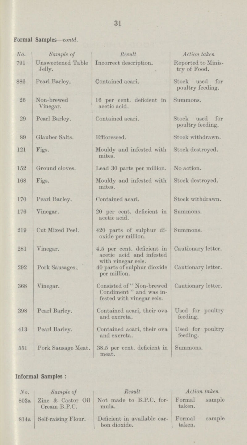 31 Formal Samples—contd. No. Sample of Result Action taken 791 Unsweetened Table Jelly. Incorrect description. Reported to Minis try of Food. 886 Pearl Barley. Contained acari. Stock used for poultry feeding. 26 Non-brewed Vinegar. 16 per cent. deficient in acetic acid. Summons. 29 Pearl Barley. Contained acari. Stock used for poultry feeding. 89 Glauber Salts. Effloresced. Stock withdrawn. 121 Figs. Mouldy and infested with mites. Stock destroyed. 152 Ground cloves. Lead 30 parts per million. No action. 168 Figs. Mouldy and infested with mites. Stock destroyed. 170 Pearl Barley. Contained acari. Stock withdrawn. 176 Vinegar. 20 per cent. deficient in acetic acid. Summons. 219 Cut Mixed Peel. 420 parts of sulphur di oxide per million. Summons. 281 Vinegar. 4.5 per cent. deficient in acetic acid and infested with vinegar eels. Cautionary letter. 292 Pork Sausages. 40 parts of sulphur dioxide per million. Cautionary letter. 368 Vinegar. Consisted of Non-brewed Condiment and was in fested with vinegar eels. Cautionary letter. 398 Pearl Barley. Contained acari, their ova and excreta. Used for poultry feeding. 413 Pearl Barley. Contained acari, their ova and excreta. Used for poultry feeding. 551 Pork Sausage Meat. 38.5 per cent. deficient in meat. Summons. Informal Samples: No. Sample of Result Action taken 803a Zinc & Castor Oil Cream B.P.C. Not made to B.P.C. for mula. Formal sample taken. 814a Self-raising Flour. Deficient in available car bon dioxide. Formal sample taken.