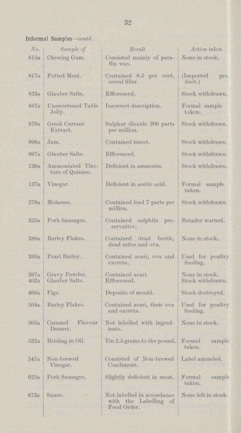 32 Informal Samples—contd. No. Sample of Result Action taken 815a Chewing Gum. Consisted mainly of para ffin wax. None in stock. 817a Potted Meat. Contained 8.5 per cent. cereal filler. (Imported pro duct.) 833a Glauber Salts. Effloresced. Stock withdrawn. 887a Unsweetened Table Jelly. Incorrect description. Formal sample taken. 976a Greek Currant Extract. Sulphur dioxide 200 parts per million. Stock withdrawn. 996a Jam. Contained insect. Stock withdrawn. 997a Glauber Salts. Effloresced. Stock withdrawn. 136a Ammoniated Tinc ture of Quinine. Deficient in ammonia. Stock withdrawn. 137a Vinegar. Deficient in acetic acid. Formal sample taken. 276a Molasses. Contained lead 7 parts per million. Stock withdrawn. 325a Pork Sausages. Contained sulphite pre servative. Retailer warned. 380a Barley Flakes. Contained dead beetle, dead mites and ova. None in stock. 396a Pearl Barley. Contained acari, ova and excreta. Used for poultry feeding. 397a Gravy Powder. Contained acari. None in stock. 402a Glauber Salts. Effloresced. Stock withdrawn. 460a Figs. Deposits of mould. Stock destroyed. 504a Barley Flakes. Contained acari, their ova and excreta. Used for poultry feeding. 505a Caramel Flavour Dessert. Not labelled with ingred ients. None in stock. 532a Brisling in Oil. Tin 2.5 grains to the pound. Formal sample taken. 547a Non-brewed Vinegar. Consisted of Non-brewed Condiment. Label amended. 625a Pork Sausages. Slightly deficient in meat. Formal sample taken. 673a Sauce. Not labelled in accordance with the Labelling of Food Order. None left in stock.