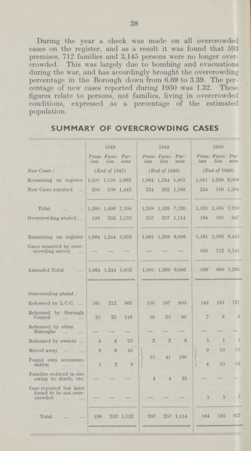 38 During the year a check was made on all overcrowded cases on the register, and as a result it was found that 593 premises, 712 families and 3,145 persons were no longer over crowded. This was largely due to bombing and evacuations during the war, and has accordingly brought the overcrowding percentage in the Borough down from 6.69 to 3.39. The per centage of new cases reported during 1950 was 1.32. These figures relate to persons, not families, living in overcrowded conditions, expressed as a percentage of the estimated population. SUMMARY OF OVERCROWDING CASES 1948 1949 1950 Prem ises Fami lies Per sons Prem ises Fami lies Per sons Prem ises Fami lies Per sons New Cases: (End of 1947) (End of 1948) (End of 1949) Remaining on register 1,001 1,158 5,662 1,064 1,244 5,952 1,081 1,269 6,006 New Cases reported 259 338 1,442 224 282 1,168 244 316 1,284 Total 1,260 1,496 7,104 1,288 1,526 7,120 1,325 1,585 7,290 Overcrowding abated 196 252 1,152 207 257 1,114 164 193 847 Remaining on register 1,064 1,244 5,952 1,081 1,269 6,006 1,161 1,392 6,443 Cases removed by over crowding survey - - - - - - 593 712 3,145 Amended Total 1,064 1,244 5,952 1,081 1,269 6,006 568 680 3,298 Overcrowding abated: Rehoused by L.C.C. 161 212 962 150 187 803 142 163 727 Rehoused by Borough Council 21 25 116 18 23 88 7 8 9 Rehoused by other Boroughs - - - - - - - - - Rehoused by owners 4 4 23 2 2 8 1 1 5 Moved away 9 9 45 33 41 190 9 10 53 Found own accommo dation 1 2 6 4 10 30 Families reduced in size owing to death, etc. — — — 4 4 25 — — - Case reported but later found to be not over crowded - - - - - - 1 1 3 Total 196 252 1,152 207 257 1,114 164 193 827