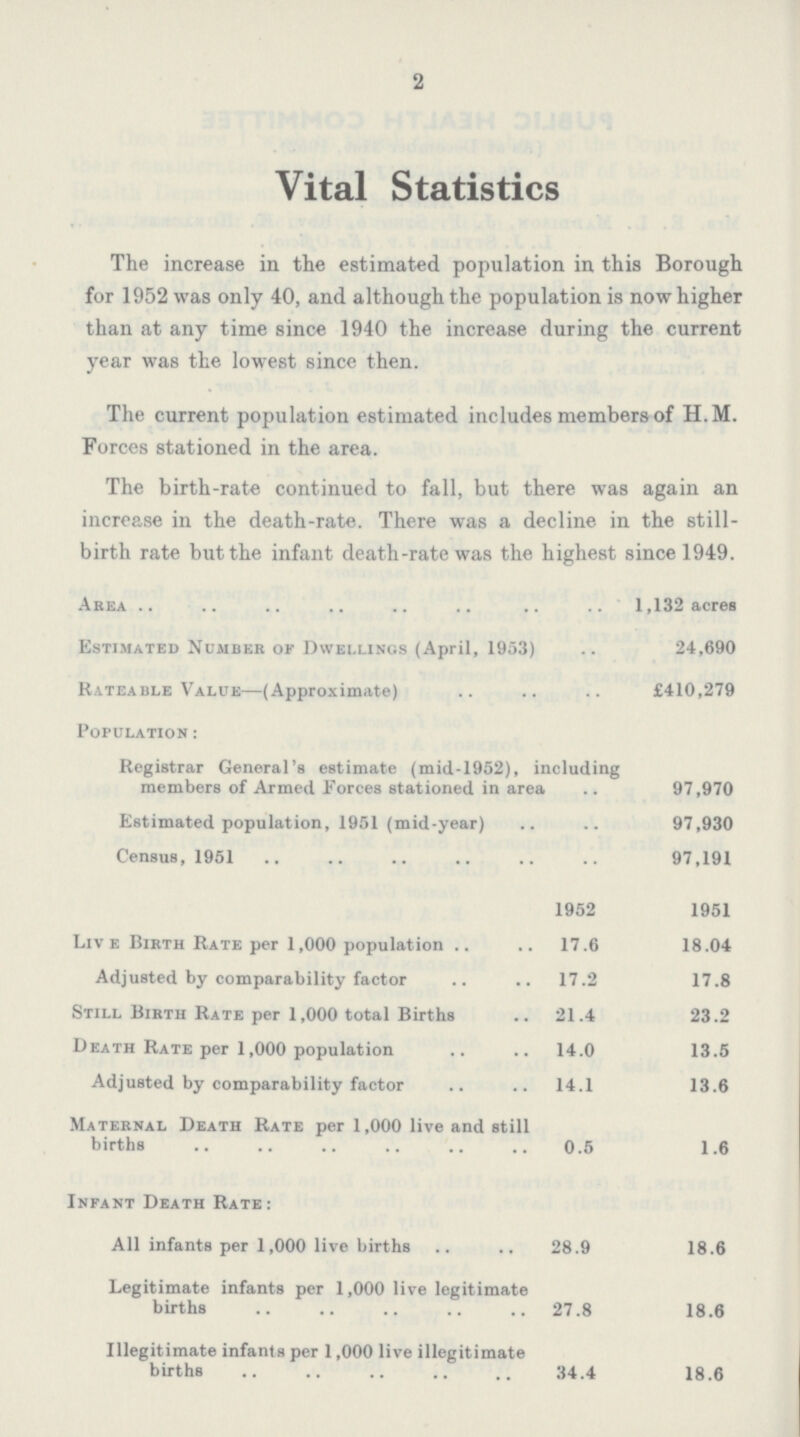 2 Vital Statistics The increase in the estimated population in this Borough for 1952 was only 40, and although the population is now higher than at any time since 1940 the increase during the current year was the lowest since then. The current population estimated includes members of H.M. Forces stationed in the area. The birth-rate continued to fall, but there was again an increase in the death-rate. There was a decline in the still birth rate but the infant death-rate was the highest since 1949. Area 1,132 acres Estimated Number of Dwellings (April, 1953) 24,690 Rateable Value—(Approximate) £410,279 Population : Registrar General's estimate (mid-1952), including members of Armed Forces stationed in area 97,970 Estimated population, 1951 (mid-year) 97,930 Census, 1951 97,191 1952 1951 Live Birth Rate per 1,000 population 17.6 18.04 Adjusted by comparability factor 17.2 17.8 Still Birth Rate per 1,000 total Births 21.4 23.2 Death Rate per 1,000 population 14.0 13.5 Adjusted by comparability factor 14.1 13.6 Maternal Death Rate per 1,000 live and still births 0.5 1.6 Infant Death Rate: All infants per 1,000 live births 28.9 18.6 Legitimate infants per 1,000 live legitimate births 27.8 18.6 Illegitimate infants per 1,000 live illegitimate births 34.4 18.6