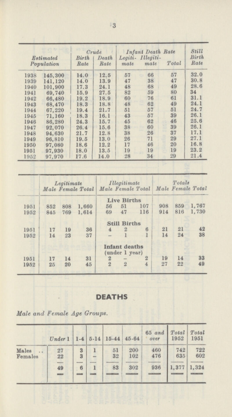 3 Estimated Population Crude Infant Death Rate Still Birth Rate Birth Rate Death Rate Legiti mate Illegiti mate Total 1938 145,300 14.0 12.5 67 66 57 32.0 1939 141,120 14.0 13.9 47 38 47 30.8 1940 101,900 17.3 24.1 48 68 49 28.6 1941 69,740 15.9 27.5 82 59 80 34 1942 66,480 19.2 18.9 60 76 61 31.1 1943 68,470 18.3 18.8 48 62 49 24.1 1944 67,220 19.4 21.7 51 57 51 24.7 1945 71,160 18.3 16.1 43 57 39 26.1 1946 86,280 24.3 15.7 45 62 46 25.6 1947 92,070 26.4 15.6 38 60 39 26.1 1948 94,630 21.7 12.8 38 26 37 17.1 1949 96,810 19.5 13.0 26 71 29 27.1 1950 97,080 18.6 12.2 17 46 20 16.8 1951 97,930 18.0 13.5 19 19 19 23.2 1952 97,970 17.6 14.0 28 34 29 21.4 Legitimate Male Female Total Illegitimate Male Female Total Totals Male Female Total Live Births 1951 852 808 1,660 56 51 107 908 859 1,767 1952 845 769 1,614 69 47 116 914 816 1,730 Still Births 1951 17 19 36 4 2 6 21 21 42 1952 14 23 37 - 1 1 14 24 38 Infant deaths (under 1 year) 1951 17 14 31 2 — 2 19 14 33 1952 25 20 45 2 2 4 27 22 49 DEATHS Male and Female Age Groups. Under 1 1-4 5-14 15-44 45-64 65 and over Total 1952 Total 1951 Males 27 3 1 51 200 460 742 722 Females 22 3 - 32 102 476 635 602 49 6 1 83 302 936 1,377 1,324