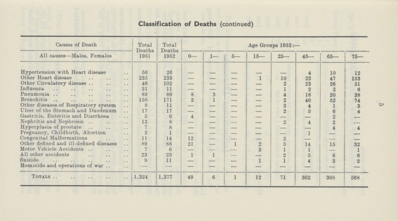 5 Classification of Deaths (continued) Causes of Death Total Deaths 1951 Total Deaths 1952 Age Groups 1952:— All causes—Males, Females 0— 1— 5— 15— 25— 45— 65— 75— Hypertension with Heart disease 56 26 — — — — — 4 10 12 Other Heart disease 235 233 — 1 10 22 47 153 Other Circulatory disease 46 102 — — — 2 23 26 51 Influenza 31 11 1 2 2 6 Pneumonia 89 89 8 3 — 4 16 20 38 Bronchitis 156 171 2 1 2 40 52 74 Other diseases of Rospiratory system 8 11 — — — — 3 4 1 3 Ulcer of the Stomach and Duodenum 17 17 2 5 6 4 Gastritis, Enteritis and Diarrhoea 5 6 4 2 Nephritis and Nephrosis 13 8 — — — 2 4 2 Hyperplasia of prostate 7 8 — — — 4 4 Pregnancy, Childbirth, Abortion 3 1 — — 1 — Congenital Malformations 11 14 12 2 — Other defined and ill-defined diseases 89 88 21 1 2 3 14 15 32 Motor Vehicle Accidents 7 6 3 1 1 1 All other accidents 23 23 1 1 2 5 8 6 Suicide 9 11 1 1 4 3 2 Homicide and operations of war — — — — — — — — — — Totals 1,324 1,377 49 6 1 12 71 302 368 568