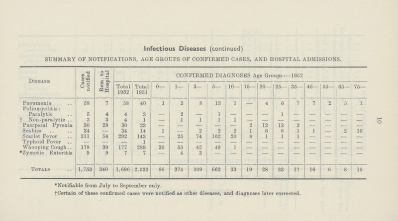 10 Infectious Diseases (continued) SUMMARY OF NOTIFICATIONS, AGE GROUPS OF CONFIRMED CASES, AND HOSPITAL ADMISSIONS. Disease Cases notified Rem. to Hospital CONFIRMED DIAGNOSES Age Groups 1952 Total 1952 Total 1951 0— 1— 3— 5— 10— 15— 20— 25— 35— 45— 55— 65— 75— Pneumonia 58 7 58 40 1 3 8 13 1 4 6 7 7 2 0 1 Poliomyelitis: Paralytic 5 4 4 3 — 2 — 1 — — — 1 — — — — — † Non-paralytic 3 3 4 1 — 1 1 1 1 — — — — — — — — Puerperal Pyrexia 30 28 30 23 — — — — — 2 12 13 3 — — — — Scabies 34 — 34 14 1 — 2 2 2 1 6 6 1 1 — 2 10 Scarlet Fever 311 54 292 143 — 25 74 162 20 8 1 1 1 — — — Typhoid Fever — — 1 — — — — Whooping Cough 178 39 177 289 30 55 42 49 1 Zymotic Enteritis 9 9 7 7 — 4 3 — — — — — — — — — — Totals 1,753 340 1,696 2,532 86 374 399 662 33 19 28 33 17 16 6 8 15 *Notifiable from July to September only. † Certain of these confirmed cases were notified as other diseases, and diagnoses later corrected.