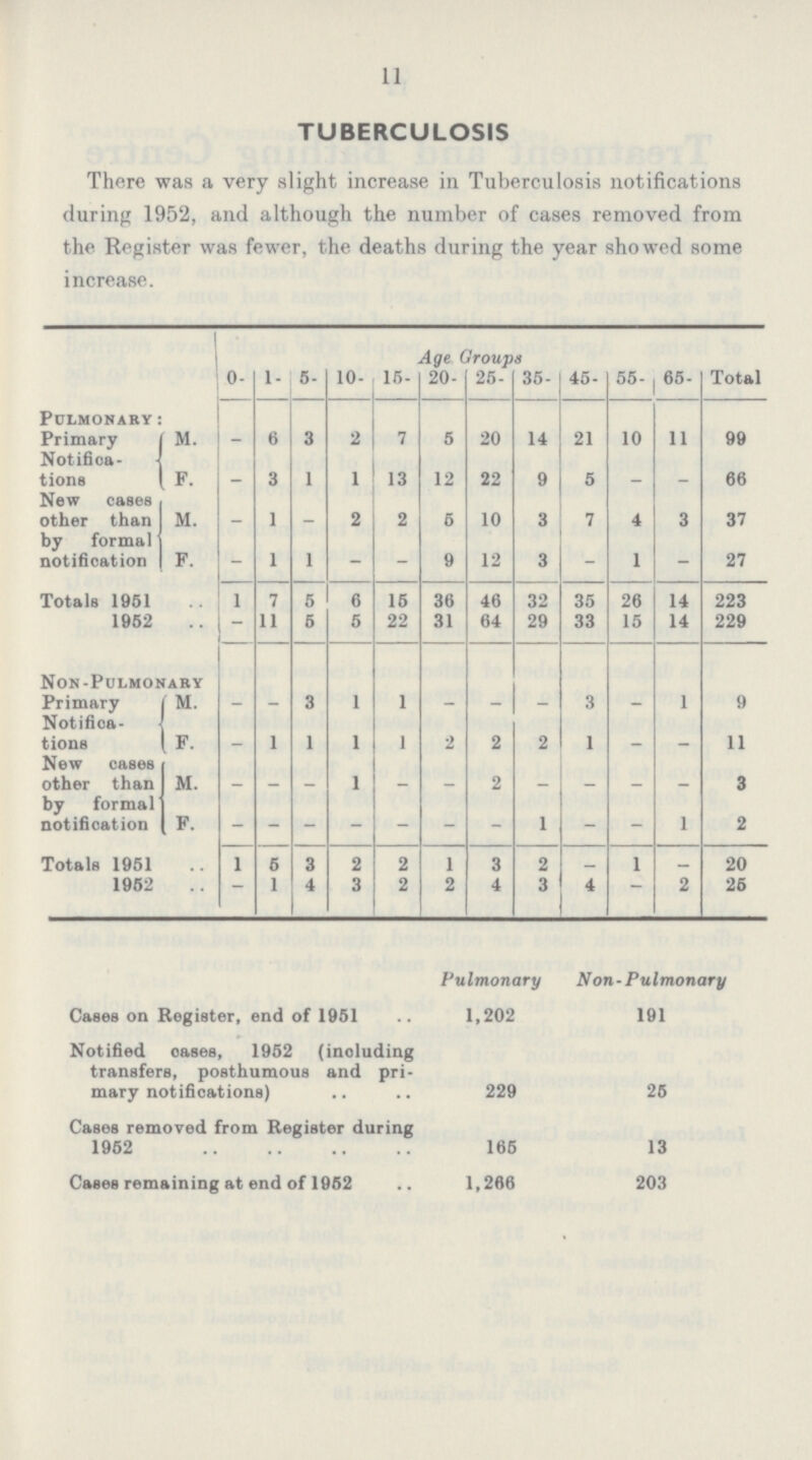 11 TUBERCULOSIS There was a very slight increase in Tuberculosis notifications during 1952, and although the number of cases removed from the Register was fewer, the deaths during the year showed some increase. Age Groups 0- 1- 5- 10- 15- 20- 25- 35- 45- 55- 65- Total Pulmonary: Primary M. - 6 3 2 7 5 20 14 21 10 11 99 Notifica¬ tions F. - 3 1 1 13 12 22 9 5 - - 66 New cases other than M. 1 2 2 5 10 3 7 4 3 37 by formal notification F. - 1 1 - - 9 12 3 - 1 - 27 Totals 1951 1 7 5 6 15 36 46 32 35 26 14 223 1952 - 11 5 5 22 31 64 29 33 15 14 229 Non-Pulmonary Primary Notifica¬ M. - - 3 1 1 - - - 3 - 1 9 tions New cases F. - 1 1 1 1 2 2 2 1 - - 11 other than by formal M. - - - 1 - - 2 - - - - 3 notification F. - - - - - - - 1 - - 1 2 Totals 1951 1 5 3 2 2 1 3 2 - 1 - 20 1952 - 1 4 3 2 2 4 3 4 2 25 Pulmonary Non-Pulmonary Cases on Register, end of 1951 1,202 191 Notified oases, 1952 (inoluding transfers, posthumous and pri mary notifications) 229 25 Cases removed from Register during 1952 165 13 Cases remaining at end of 1952 1,266 203