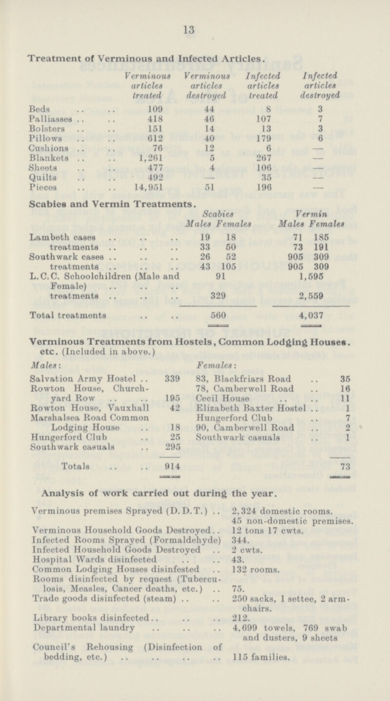 13 Treatment of Verminous and Infected Articles. Verminous articles treated V erminous articles destroyed Infected articles treated Infected articles destroyed Beds 109 44 8 3 Palliasses 418 46 107 7 Bolsters 151 14 13 3 Pillows 612 40 179 6 Cushions 76 12 6 — Blankets 1,261 5 267 — Sheets 477 4 106 — Quilts 492 — 35 — Pieces 14,951 51 196 — Scabies and Vermin Treatments. Scabies Males Females Vermin Males Females Lambeth cases 19 18 71 185 treatments 33 50 73 191 Southwark cases 26 52 905 309 treatments 43 105 905 309 L.C.C. Schoolchildren (Male and 91 1,595 Female) treatments 329 2,559 Total treatments 560 4,037 Verminous Treatments from Hostels, Common Lodging Houses. etc. (Included in above.) Males: Females: Salvation Army Hostel 339 83, Blackfriars Road 35 Rowton House, Church¬ 78, Camberwell Road 16 yard Row 195 Cecil House 11 Rowton House, Vauxhall 42 Elizabeth Baxter Hostel 1 Marshalsea Road Common Hungerford Club 7 Lodging House 18 90, Camberwell Road 2 Hungerford Club 25 Southwark casuals 1 Southwark casuals 295 Totals 914 73 Analysis of work carried out during the year. Verminous premises Sprayed (D. D.T.) 2,324 domestic rooms. 45 non-domestic premises. Verminous Household Goods Destroyed 12 tons 17 cwts. Infected Rooms Sprayed (Formaldehyde) 344. Infected Household Goods Destroyed 2 cwts. Hospital Wards disinfected 43. Common Lodging Houses disinfested 132 rooms. Rooms disinfected by request (Tubercu losis, Measles, Cancer deaths, etc.) 75. Trade goods disinfected (steam) 250 sacks, 1 settee, 2 arm chairs. Library books disinfected 212. Departmental laundry 4,699 towels, 769 swab and dusters, 9 sheets Council's Rehousing (Disinfection of bedding, etc.) 115 families.