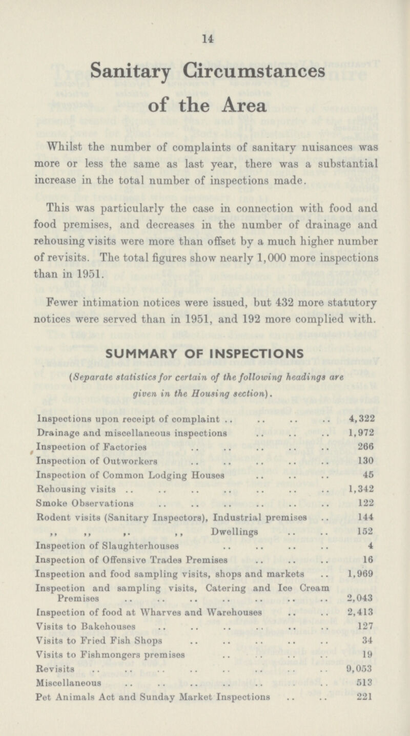14 Sanitary Circumstances of the Area Whilst the number of complaints of sanitary nuisances was more or less the same as last year, there was a substantial increase in the total number of inspections made. This was particularly the case in connection with food and food premises, and decreases in the number of drainage and rehousing visits were more than offset by a much higher number of revisits. The total figures show nearly 1,000 more inspections than in 1951. Fewer intimation notices were issued, but 432 more statutory notices were served than in 1951, and 192 more complied with. SUMMARY OF INSPECTIONS (Separate statistics for certain of the following headings are given in the Housing section). Inspections upon receipt of complaint 4,322 Drainage and miscellaneous inspections 1,972 Inspection of Factories 266 Inspection of Outworkers 130 Inspection of Common Lodging Houses 45 Rehousing visits 1,342 Smoke Observations 122 Rodent visits (Sanitary Inspectors), Industrial premises 144 ,, ,, ,, Dwellings 152 Inspection of Slaughterhouses 4 Inspection of Offensive Trades Premises 16 Inspection and food sampling visits, shops and markets 1,969 Inspection and sampling visits, Catering and Ice Cream Premises 2,043 Inspection of food at Wharves and Warehouses 2,413 Visits to Bakehouses 127 Visits to Fried Fish Shops 34 Visits to Fishmongers premises 19 Revisits 9,053 Miscellaneous 513 Pet Animals Act and Sunday Market Inspections 221
