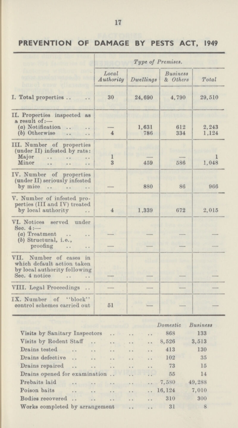 17 PREVENTION OF DAMAGE BY PESTS ACT, 1949 Type of Premises. Local Authority Dwellings Business 8c Others Total I. Total properties 30 24,690 4,790 29,510 II. Properties inspected as a result of:— (a) Notification — 1,631 612 2,243 (6) Otherwise 4 786 334 1,124 III. Number of properties (under II) infested by rats: Major 1 — — 1 Minor 3 459 586 1,048 IV. Number of properties (under II) seriously infested by mioe 880 86 966 V. Number of infested pro perties (III and IV) treated by local authority 4 1,339 672 2,015 VI. Notices served under Sec. 4:— (o) Treatment — — — — (b) Structural, i.e., proofing — — — — VII. Number of cases in which default action taken by local authority following Seo. 4 notice VIII. Legal Proceedings — — — — IX. Number of block oontrol schemes carried out 51 — — — Domestic Business Visits by Sanitary Inspectors 868 133 Visits by Rodent Staff 8,526 3,513 Drains tested 413 130 Drains defective 102 35 Drains repaired 73 15 Drains opened for examination 55 14 Prebaits laid 7,580 49,288 Poison baits 16,124 7,010 Bodies recovered 310 300 Works oompleted by arrangement 31 8