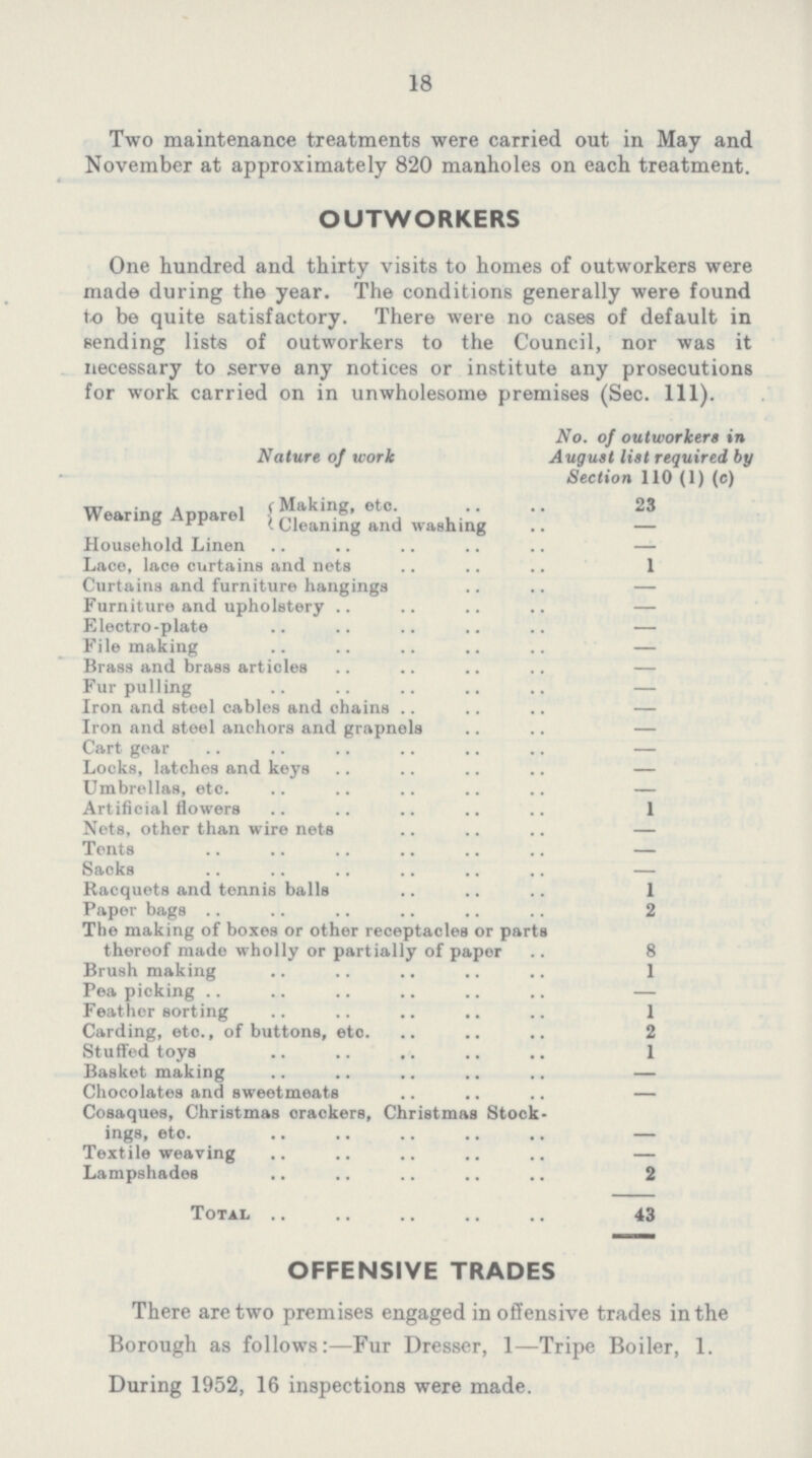 18 Two maintenance treatments were carried out in May and November at approximately 820 manholes on each treatment. OUTWORKERS One hundred and thirty visits to homes of outworkers were made during the year. The conditions generally were found to be quite satisfactory. There were no cases of default in sending lists of outworkers to the Council, nor was it necessary to serve any notices or institute any prosecutions for work carried on in unwholesome premises (Sec. 111). Nature of work No. of outworkers in August list required by Section 110 (1) (c) Wearing Apparel Making, etc. 23 - Cleaning and washing — Household Linen — Lace, lace curtains and nets 1 Curtains and furniture hangings — Furniture and upholstery — Electro-plate — File making — Brass and brass articles Fur pulling — Iron and steel cables and chains — Iron and steel anchors and grapnels — Cart gear — Locks, latches and keys — Umbrellas, etc. Artificial flowers 1 Nets, other than wire nets Tents Saoks Racquets and tennis balls 1 Paper bags 2 The making of boxes or other receptacles or parts thereof made wholly or partially of paper 8 Brush making 1 Pea picking — Feather sorting 1 Carding, etc., of buttons, etc. 2 Stuffed toys 1 Basket making — Chocolates and sweetmeats — Cosaques, Christmas orackers, Christmas Stock ings, etc. — Textile wearing — Lampshades 2 Total 43 OFFENSIVE TRADES There are two premises engaged inoffensive trades in the Borough as follows:—Fur Dresser, 1—Tripe Boiler, 1. During 1952, 16 inspections were made.