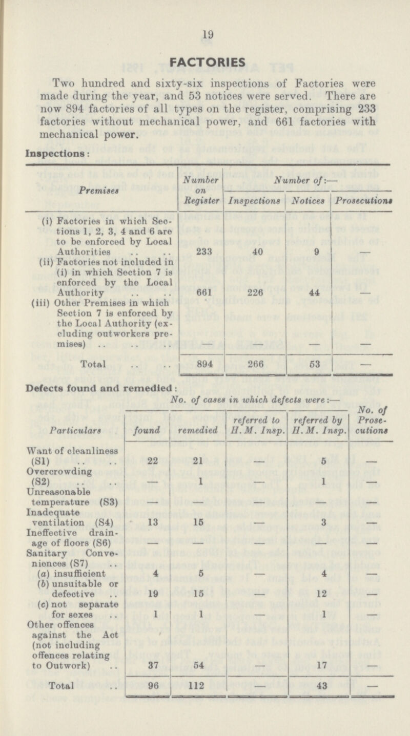 19 FACTORIES Two hundred and sixty-six inspections of Factories were made during the year, and 53 notices were served. There are now 894 factories of all types on the register, comprising 233 factories without mechanical power, and 661 factories with mechanical power. Inspections: Premises Number on Register Number of:— Inspections Notices Prosecutions (i) Factories in which Sec tions 1, 2, 3, 4 and 6 are to be enforced by Local Authorities 233 40 9 (ii) Factories not included in (i) in which Section 7 is enforced by the Local Authority 661 226 44 (iii) Other Premises in which Seotion 7 is enforced by the Local Authority (ex cluding outworkers pre mises) Total 894 266 63 — Defects found and remedied : No. of cases in which defects were :— Particulars found remedied referred to H. M. Insp. referred by H. M. Insp. No. of Prose cutions Want of cleanliness (S1) 22 21 — 5 — Overcrowding (S2) — 1 — 1 — Unreasonable temperature (S3) — — — — — Inadequate ventilation (S4) 13 15 3 Ineffective drain age of floors (S6) — — — — — Sanitary Conve niences (S7) (a) insufficient 4 5 — 4 — (6) unsuitable or defeotive 19 15 — 12 — (c) not separate for sexes 1 1 — 1 — Other offenoes against the Act (not including offences relating to Outwork) / 37 54 — 17 — Total 96 112 — 43 —