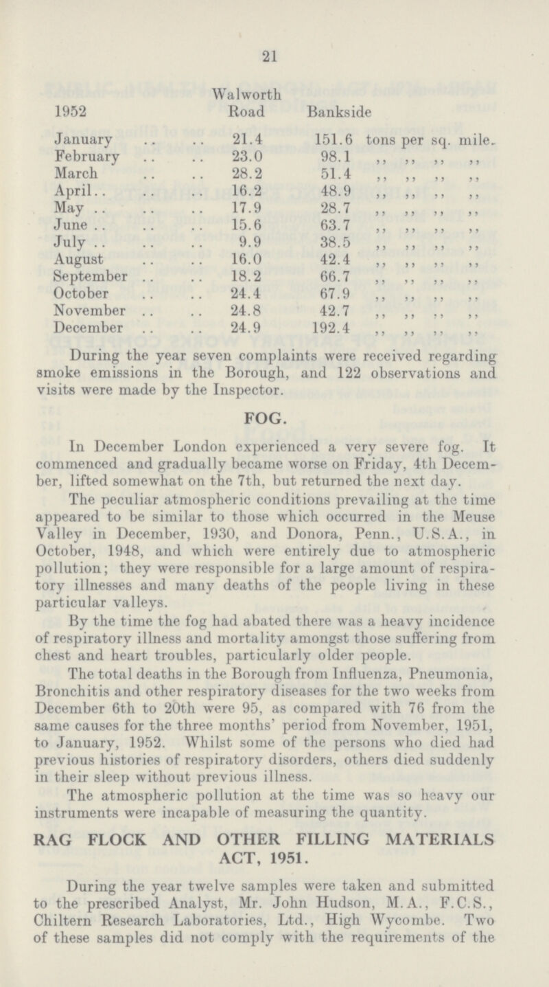 21 1952 Walworth Road Bankside January 21.4 151.6 tons per sq. mile. February 23.0 98.1 ,, ,, ,, ,, March 28.2 51.4 ,, ,, ,, ,, April 16.2 48.9 ,, ,, ,, ,, May 17.9 28.7 ,, ,, ,, ,, June 15.6 63.7 ,, ,, ,, ,, July 9.9 38.5 ,, ,, ,, ,, August 16.0 42.4 ,, ,, ,, ,, September 18.2 66.7 ,, ,, ,, ,, October 24.4 67.9 ,, ,, ,, ,, November 24.8 42.7 ,, ,, ,, ,, December 24.9 192.4 ,, ,, ,, ,, During the year seven complaints were received regarding smoke emissions in the Borough, and 122 observations and visits were made by the Inspector. FOG. In December London experienced a very severe fog. It commenced and gradually became worse on Friday, 4th Decem ber, lifted somewhat on the 7th, but returned the next day. The peculiar atmospheric conditions prevailing at the time appeared to be similar to those which occurred in the Meuse Valley in December, 1930, and Donora, Penn., U.S.A., in October, 1948, and which were entirely due to atmospheric pollution; they were responsible for a large amount of respira tory illnesses and many deaths of the people living in these particular valleys. By the time the fog had abated there was a heavy incidence of respiratory illness and mortality amongst those suffering from chest and heart troubles, particularly older people. The total deaths in the Borough from Influenza, Pneumonia, Bronchitis and other respiratory diseases for the two weeks from December 6th to 20th were 95, as compared with 76 from the same causes for the three months' period from November, 1951, to January, 1952. Whilst some of the persons who died had previous histories of respiratory disorders, others died suddenly in their sleep without previous illness. The atmospheric pollution at the time was so heavy our instruments were incapable of measuring the quantity. RAG FLOCK AND OTHER FILLING MATERIALS ACT, 1951. During the year twelve samples were taken and submitted to the prescribed Analyst, Mr. John Hudson, M.A., F.C.S., Chiltern Research Laboratories, Ltd., High Wycombe. Two of these samples did not comply with the requirements of the