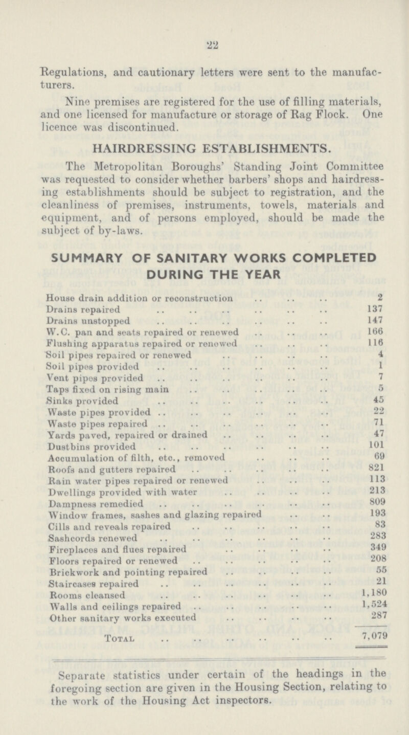 22 Regulations, and cautionary letters were sent to the manufac turers. Nine premises are registered for the use of filling materials, and one licensed for manufacture or storage of Rag Flock. One licence was discontinued. HAIRDRESSING ESTABLISHMENTS. The Metropolitan Boroughs' Standing Joint Committee was requested to consider whether barbers' shops and hairdress ing establishments should be subject to registration, and the cleanliness of premises, instruments, towels, materials and equipment, and of persons employed, should be made the subject of by-laws. SUMMARY OF SANITARY WORKS COMPLETED DURING THE YEAR House drain addition or reconstruction 2 Drains repaired 137 Drains unstopped 147 W. C. pan and seats repaired or renewed 166 Flushing apparatus repaired or renowed 116 Soil pipes repaired or renewed 4 Soil pipes provided 1 Vent pipes provided 7 Taps fixed on rising main 5 Sinks provided 45 Waste pipes provided 22 Waste pipes repaired 71 Yards paved, repaired or drained 47 Dustbins provided 101 Accumulation of filth, eto., removed 69 Roofs and gutters repaired 821 Rain water pipes repaired or renewed 113 Dwellings provided with water 213 Dampness remedied 809 Window frames, sashes and glazing repaired 193 Cilia and reveals repaired 83 Sashcords renewed 283 Fireplaces and flues repaired 349 Floors repaired or renewed 208 Brickwork and pointing repaired 55 Staircases repaired 21 Rooms cleansed 1,180 Walls and ceilings repaired 1,524 Other sanitary works executed 287 Total 7,079 Separate statistics under certain of the headings in the foregoing section are given in the Housing Section, relating to the work of the Housing Act inspectors.