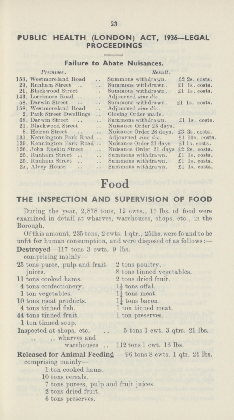23 PUBLIC HEALTH (LONDON) ACT, 1936—LEGAL PROCEEDINGS Failure to Abate Nuisances. Premises. Result. 158, Westmoreland Road Summons withdrawn. £2 2s. costs. 29, Runham Street Summons withdrawn. £1 1s. costs. 21, Blackwood Street Summons withdrawn. £1 1s. costs. 143, Lorrimore Road Adjourned sine die. 58, Darwin Street Summons withdrawn. £1 1s. costs. 158, Westmoreland Road Adjourned sine die. 2, Park Street Dwellings. Closing Order made. 68, Darwin Street Summons withdrawn. £1 1s. costs. 21, Blackwood Street Nuisance Order 28 days. 8, Heiron Street Nuisance Order 28 days. £3 3s. costs. 131, Kennington Park Road Adjourned sine die. £1 10s. costs. 129, Kennington Park Road Nuisance Order 21 days £1 1s. costs. 126, John Ruskin Street Nuisance Order 21 days £2 2s. costs. 25, Runham Street Summons withdrawn. £1 1s. costs. 25, Runham Street Summons withdrawn. £1 1s. costs. 2a, Alvey House Summons withdrawn. £1 1s. costs. Food THE INSPECTION AND SUPERVISION OF FOOD During the year, 2,878 tons, 12 cwts., 15 lbs. of food were examined in detail at wharves, warehouses, shops, etc., in the Borough. Of this amount, 235 tons, 2 cwts, 1 qtr., 251bs. were fo und to be unfit for human consumption, and were disposed of as follows:— Destroyed—117 tons 3 cwts. 9 lbs. comprising mainly— 23 tons puree, pulp and fruit 2 tons poultry. juices. 8 tons tinned vegetables. 11 tons cooked hams. 2 tons dried fruit. 4 tons confectionery. 1½ tons offal. 1 ton vegetables. 1¼ tons meat. 10 tons meat products. 1¼ tons bacon. 4 tons tinned fish. 1 ton tinned meat. 44 tons tinned fruit. 1 ton preserves. 1 ton tinned soup. Inspected at shops, etc. 5 tons 1 cwt. 3 qtrs. 21 lbs. ,, ,, wharves and warehouses 112 tons 1 cwt. 16 lbs. Released for Animal Feeding— 96 tons 8 cwts. 1 qtr. 24 lbs. comprising mainly— 1 ton cooked hams. 10 tons cereals. 7 tons purees, pulp and fruit juices. 2 tons dried fruit. 6 tons preserves.