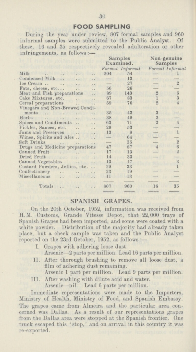 30 FOOD SAMPLING During the year under review, 807 formal samples and 960 informal samples were submitted to the Public Analyst. Of these, 16 and 35 respectively revealed adulteration or other infringements, as follows samples Examined. Non-genuine Samples Formal Informal Formal Informal Milk 204 54 - 1 Condensed Milk - 13 - Ice Cream - 27 - 2 Fats, cheese, etc.56 26 - Meat and Fish preparations .. 89 143 2 6 Cake Mixtures, etc. 67 83 1 3 Cereal preparations 59 76 2 4 Vinegars and Non-Brewed Condi ments 35 43 3 - Herbs 38 49 2 - Spices and Condiments 63 71 2 4 Pickles, Sauces, etc. 29 53 - - Jams and Preserves 13 8 - 1 Wines, Spirits and Ales - 64 - - Soft Drinks - 35 - 2 Drugs and Medicine preparations 47 87 4 6 Canned Fruit 17 13 - 2 Dried Fruit 14 33 - - Canned Vegetables 13 17 - 3 Custard Powders, Jellies, etc. 29 33 - 1 Confectionery 23 19 - - Miscellaneous 11 13 - - Totals 807 960 16 35 SPANISH GRAPES. On the 20th October, 1952, information was received from H.M. Customs, Grande Vitesse Depot, that 22,000 trays of Spanish Grapes had been imported, and some were coated with a white powder. Distribution of the majority had already taken place, but a check sample was taken and the Public Analyst reported on the 23rd October, 1952, as follows:— I. Grapes with adhering loose dust. Arsenic—2 parts per million. Lead 16 parts per million. II. After thorough brushing to remove all loose dust, a film of adhering dust remaining. Arsenic 1 part per million. Lead 9 parts per million. III. After washing with dilute acid and water. Arsenic—nil. Lead 6 parts per million. Immediate representations were made to the Importers, Ministry of Health, Ministry of Food, and Spanish Embassy. The grapes came from Almeira and the particular area con cerned was Dallas. As a result of our representations grapes from the Dallas area were stopped at the Spanish frontier. One truck escaped this 'stop,' and on arrival in this country it was re-exported.