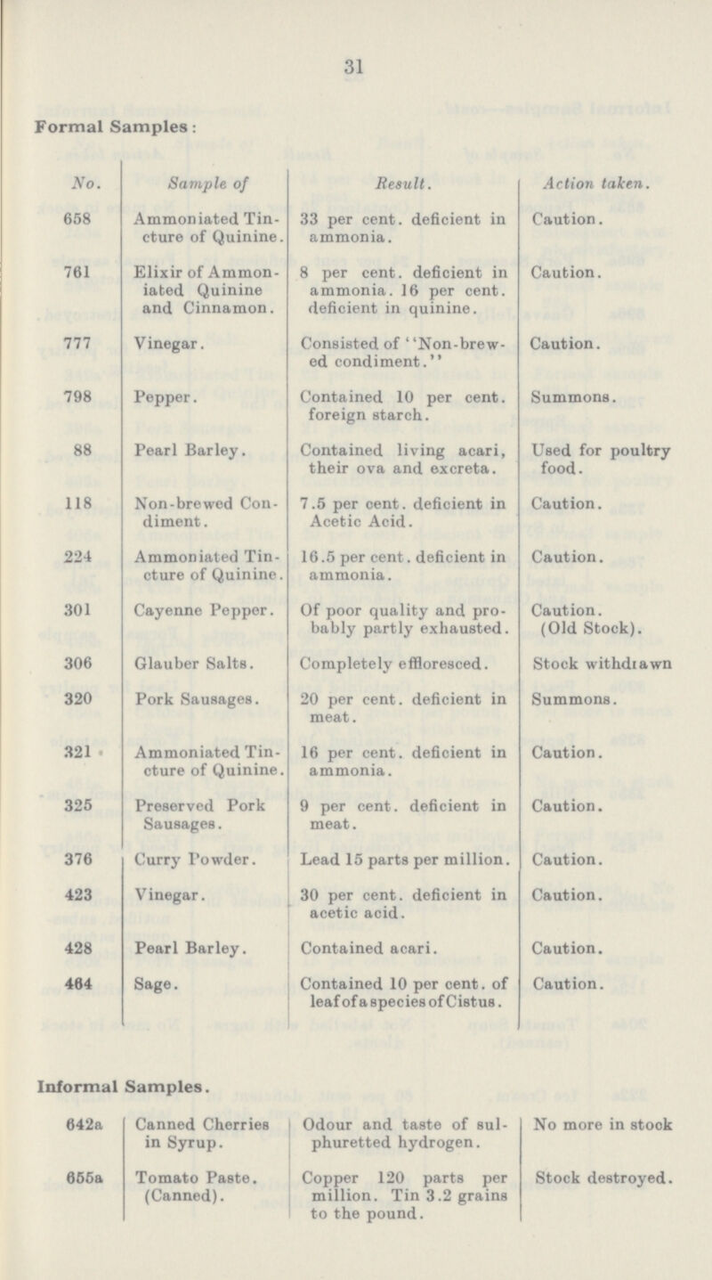 31 Formal Samples: No. Sample of Result. Action taken. 658 Ammoniated Tin cture of Quinine. 33 per cent. deficient in ammonia. Caution. 761 Elixir of Ammon iated Quinine and Cinnamon. 8 per cent. deficient in ammonia. 16 per cent. deficient in quinine. Caution. 777 Vinegar. Consisted of Non-brew ed condiment. Caution. 798 Pepper. Contained 10 per cent. foreign starch. Summons. 88 Pearl Barley. Contained living acari, their ova and excreta. Used for poultry food. 118 Non-brewed Con diment . 7.5 per cent. deficient in Acetic Acid. Caution. 224 Ammoniated Tin cture of Quinine. 16.5 per cent. deficient in ammonia.. Caution. 301 Cayenne Pepper. Of poor quality and pro bably partly exhausted. Caution. (Old Stock). 306 Glauber Salts. Completely effloresced. Stock withdrawn 320 Pork Sausages. 20 per cent. deficient in meat. Summons. 321 Ammoniated Tin cture of Quinine. 16 per cent. deficient in ammonia. Caution. 325 Preserved Pork Sausages. 9 per cent. deficient in meat. Caution. 376 Curry Powder. Lead 15 parts per million. Caution. 423 Vinegar. 30 per cent. deficient in acetic acid. Caution. 428 Pearl Barley. Contained acari. Caution. 464 Sage. Contained 10 per cent. of leaf of a species of Cistus. Caution. Informal Samples. 642a Canned Cherries in Syrup. Odour and taste of sul phuretted hydrogen. No more in stook 655a Tomato Paste. (Canned). Copper 120 parts per million. Tin 3.2 grains to the pound. Stock destroyed.