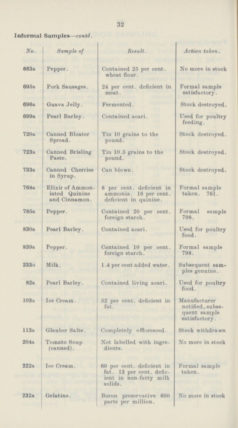 32 Informal Samples—contd. No. Sample of Result. Action taken. 663a Pepper. Contained 25 per cent. wheat flour. No more in stock 695a Pork Sausages. 24 per cent. deficient in meat. Formal sample satisfactory. 696a Guava Jelly. Fermented. Stock destroyed. 699a Pearl Barley. Contained acari. Used for poultry feeding. 720a Canned Bloater Spread. Tin 10 grains to the pound. Stock destroyed. 723a Canned Brisling Paste. Tin 10.5 grains to the pound. Stock destroyed. 733a Canned Cherries in Syrup. Can blown. Stock destroyed. 768a Elixir of Ammon iated Quinine and Cinnamon. 8 per cent. deficient in ammonia. 16 per cent. deficient in quinine. Formal sample taken. 761. 785a Pepper. Contained 20 per cent. foreign starch. Formal sample 798. 830a Pearl Barley. Contained acari. Used for poultry food. 839a Pepper. Contained 10 per cent. foreign starch. Formal sample 798. 233g Milk. 1.4 per cent added water. Subsequent sam ples genuine. 82a Pearl Barley. Contained living acari. Used for poultry food. 103a Ice Cream. 52 per cent. deficient in fat. Manufacturer notified, subse quent sample satisfactory. 113a Glauber Salts. Completely effloresced. Stock withdrawn 204a Tomato Soup (canned). Not labelled with ingre dients. No more in stock 222a Ice Cream. 60 per cent. deficient in fat. 13 per cent. defic ient in non-fatty milk solids. Formal sample taken. 232a Gelatine. Boron preservative 600 parts per million. No more in stook