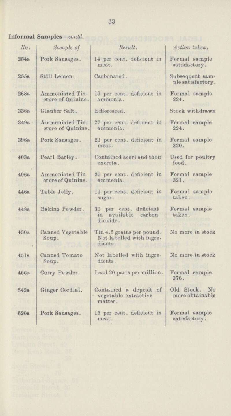 33 Informal Samples—contd. No. Sample of Result. Action taken. 254a Pork Sausages. 14 per cent, deficient in meat. Formal sample satisfactory. 255a Still Lemon. Carbonated. Subsequent sam ple satisfactory. 268a Ammoniated Tin cture of Quinine. 19 per cent. deficient in ammonia. Formal sample 224. 336a Glauber Salt. Effloresced. Stock withdrawn 349a Ammoniated Tin cture of Quinine. 22 per cent. deficient in ammonia. Formal sample 224. 396a Pork Sausages. 21 per cent. deficient in meat. Formal sample 320. 403a Pearl Barley. Contained acari and their excreta. Used for poultry food. 406a Ammoniated Tin oture of Quinine. 20 per cent. deficient in ammonia. Formal sample 321. 446a Table Jelly. 11 per cent. deficient in sugar. Formal sample taken. 448a Baking Powder. 30 per cent. deficient in available carbon dioxide. Formal sample taken. 450a Canned Vegetable Soup. Tin 4.5 grains per pound. Not labelled with ingre dients . No more in stock 451a Canned Tomato Soup. Not labelled with ingre dients . No more in stock 460a Curry Powder. Lead 20 parts per million. Formal sample 376. 542a Ginger Cordial. Contained a deposit of vegetable extractive matter. Old Stock. No more obtainable 620ft Pork Sausages. 15 per cent. defioient in meat. Formal sample satisfactory.