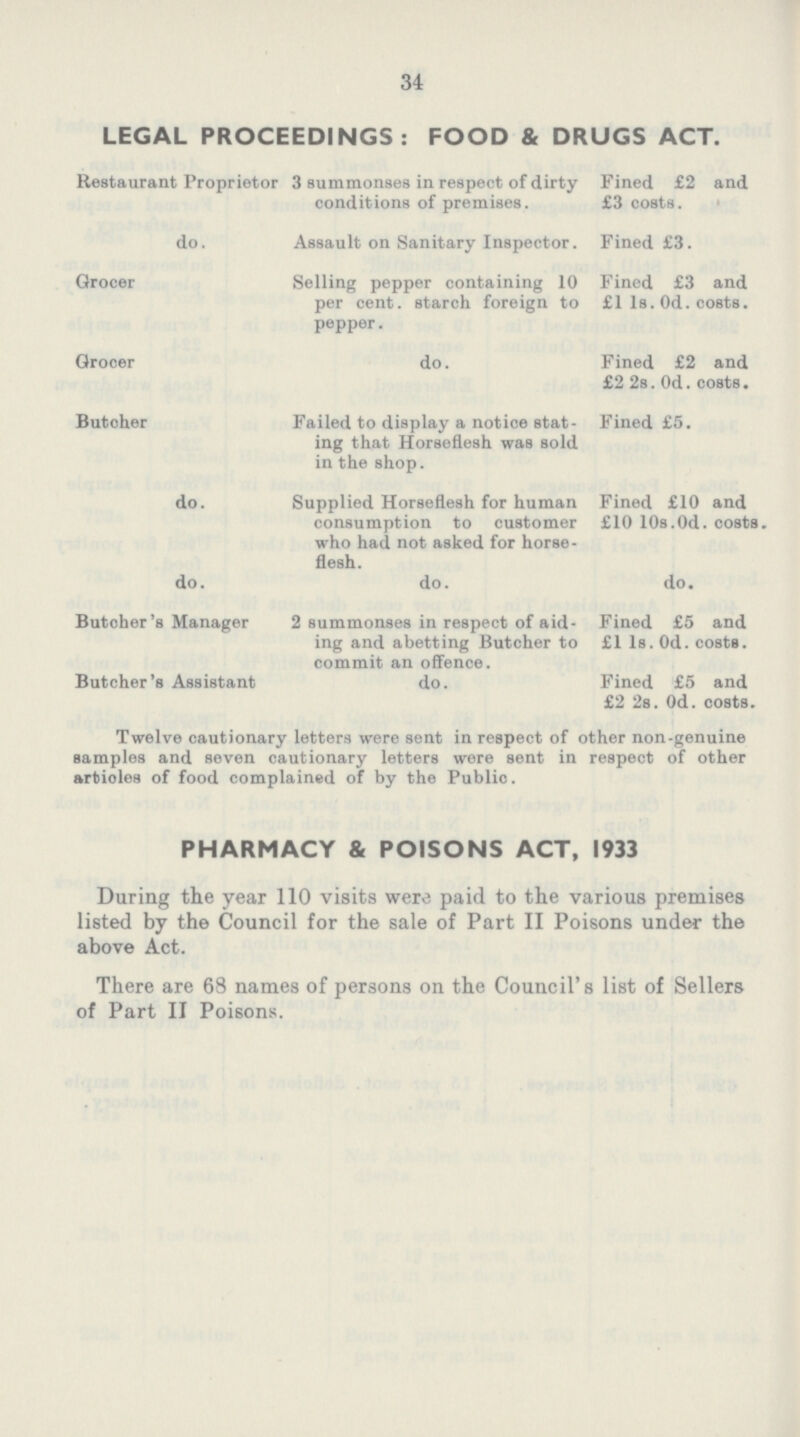 34 LEGAL PROCEEDINGS: FOOD & DRUGS ACT. Restaurant Proprietor 3 summonses in respect of dirty Fined £2 and conditions of premises. £3 costs. do. Assault on Sanitary Inspector. Fined £3. Grocer Selling pepper containing 10 Fined £3 and per cent. starch foreign to £1 1s. 0d. costs, pepper. Grocer do. Fined £2 and £2 2s. 0d. costs. Butcher Failed to display a notice stat- Fined £5. ing that Horseflesh was sold in the shop. do. Supplied Horseflesh for human Fined £10 and consumption to customer £10 10s. 0d. costs, who had not asked for horse flesh. do. do. do. Butoher's Manager 2 summonses in respect of aid- Fined £5 and ing and abetting Butcher to £1 1s. 0d. costs, commit an offence. Butcher's Assistant do. Fined £5 and £2 2s. 0d. costs. Twelve cautionary letters were sent in respect of other non-genuine samples and seven cautionary letters were sent in respect of other articles of food complained of by the Publio. PHARMACY & POISONS ACT, 1933 During the year 110 visits were paid to the various premises listed by the Council for the sale of Part II Poisons under the above Act. There are 68 names of persons on the Council's list of Sellers of Part II Poisons.