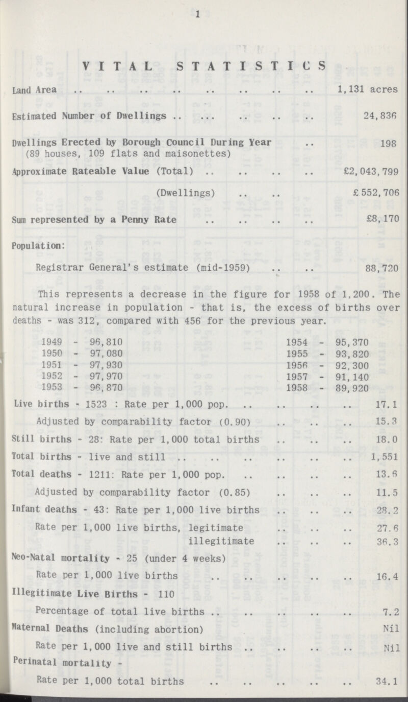 1 VITAL STATISTICS Land Area 1,131 acres Estimated Number of Dwellings 24,836 Dwellings Erected by Borough Council During Year (89 houses, 109 flats and maisonettes) 198 Approximate Rateable Value (Total) £2,043,799 (Dwellings) £552,706 Sum represented by a Penny Rate £8,170 Population: Registrar General's estimate (mid-1959) 88,720 This represents a decrease in the figure for 1958 of 1,200. The natural increase in population - that is, the excess of births over deaths - was 312, compared with 456 for the previous year. 1949 - 96,810 1950 - 97,080 1951 - 97,930 1952 - 97,970 1953 - 96,870 1954 - 95,370 1955 - 93,820 1956 - 92,300 1957 - 91,140 1958 - 89,920 Live births - 1523 : Rate per 1,000 pop. 17.1 Adjusted by comparability factor (0.90) 15.3 Still births - 28: Rate per 1,000 total births 18.0 Total births - live and still 1,551 Total deaths - 1211: Rate per 1,000 pop. 13.6 Adjusted by comparability factor (0.85) 11.5 Infant deaths - 43: Rate per 1,000 live births 28.2 Rate per 1,000 live births, legitimate 27.6 illegitimate 36.3 Neo-Natal mortality - 25 (under 4 weeks) Rate per 1,000 live births 16.4 Illegitimate Live Births - 110 Percentage of total live births 7.2 Maternal Deaths (including abortion) Nil Rate per 1,000 live and still births Nil Perinatal mortality - Rate per 1,000 total births 34.1