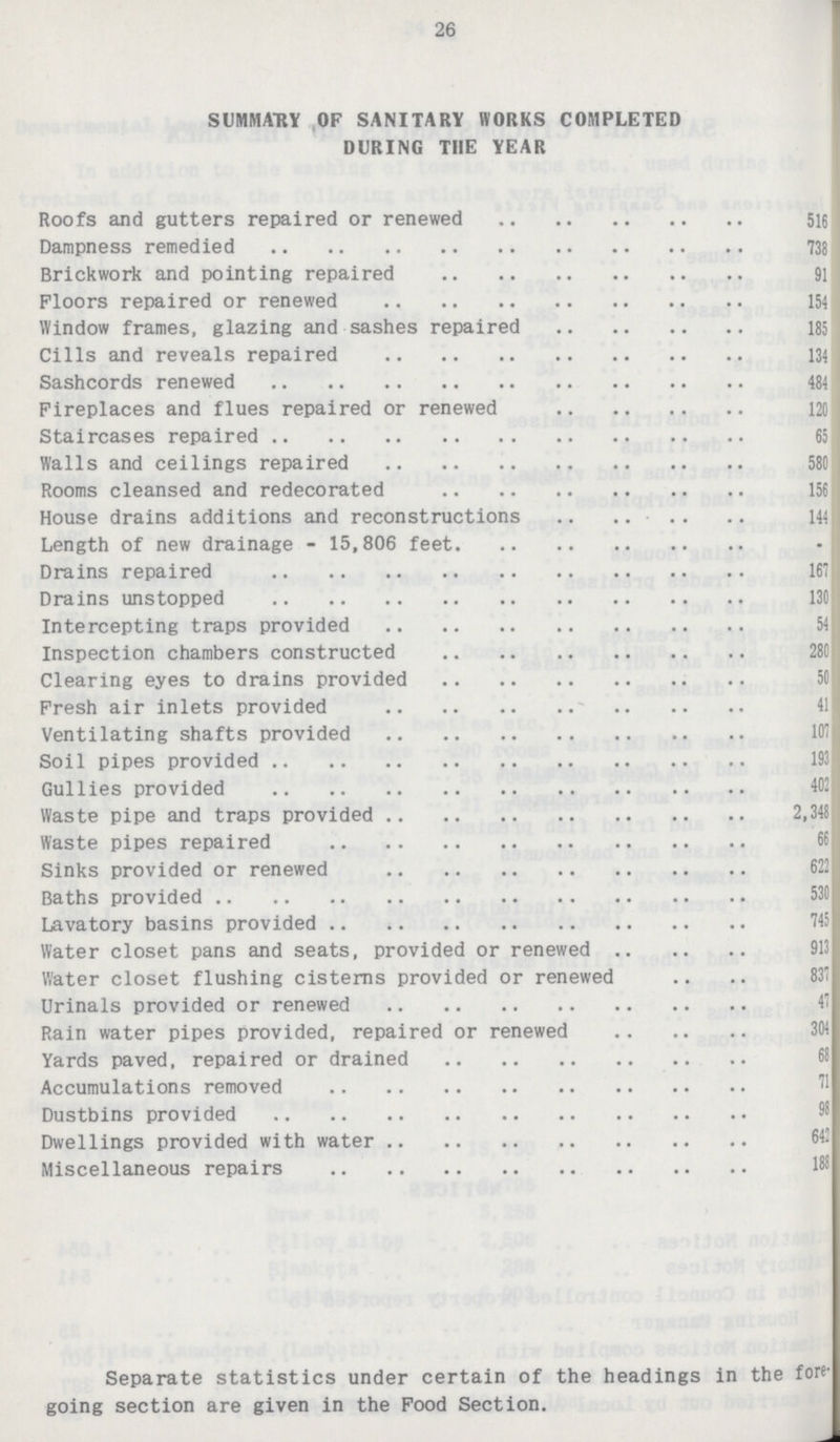26 SUMMARY OF SANITARY WORKS COMPLETED DURING THE YEAR Roofs and gutters repaired or renewed 516 Dampness remedied 738 Brickwork and pointing repaired 91 Floors repaired or renewed 154 Window frames, glazing and sashes repaired 185 Cills and reveals repaired 134 Sashcords renewed 484 Fireplaces and flues repaired or renewed 120 Staircases repaired 65 Walls and ceilings repaired 580 Rooms cleansed and redecorated 1561 House drains additions and reconstructions 144 Length of new drainage - 15,806 feet _ Drains repaired 161 Drains unstopped 130 Intercepting traps provided 54 Inspection chambers constructed 280 Clearing eyes to drains provided 50 Fresh air inlets provided 41 Ventilating shafts provided 107 Soil pipes provided 193 Gullies provided 402 Waste pipe and traps provided 2,348 Waste pipes repaired 68 Sinks provided or renewed 622 Baths provided 530 Lavatory basins provided 745 Water closet pans and seats, provided or renewed 913 Water closet flushing cisterns provided or renewed 837 Urinals provided or renewed 41 Rain water pipes provided, repaired or renewed 304 Yards paved, repaired or drained 68 Accumulations removed 71 Dustbins provided 98 Dwellings provided with water 642 Miscellaneous repairs 188 Separate statistics under certain of the headings in the fore going section are given in the Food Section.